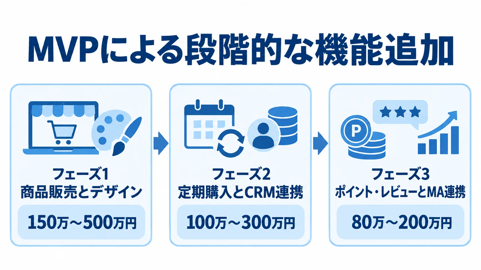 MVP開発の段階と投資額 MVP戦略の3フェーズを、商品販売とデザイン、定期購入とCRM連携、ポイント・レビューとMA連携の順に投資額とともに示す図。