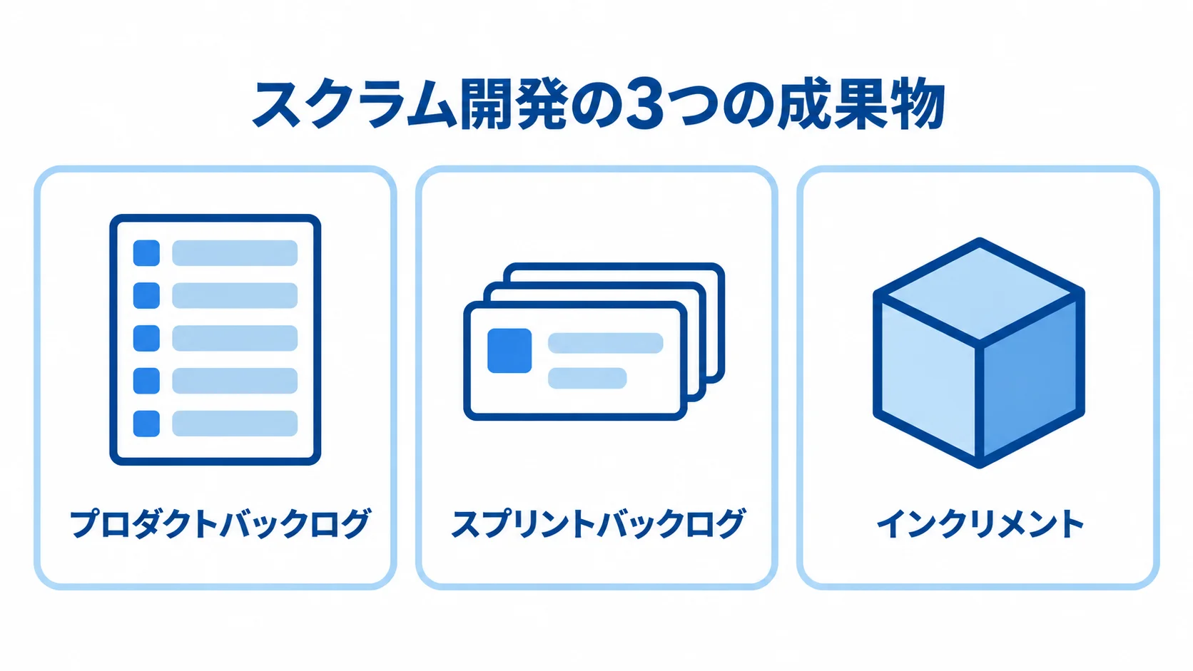 スクラムの3つの成果物 プロダクトバックログ、スプリントバックログ、インクリメントの3つを並べたスクラム成果物の図解。