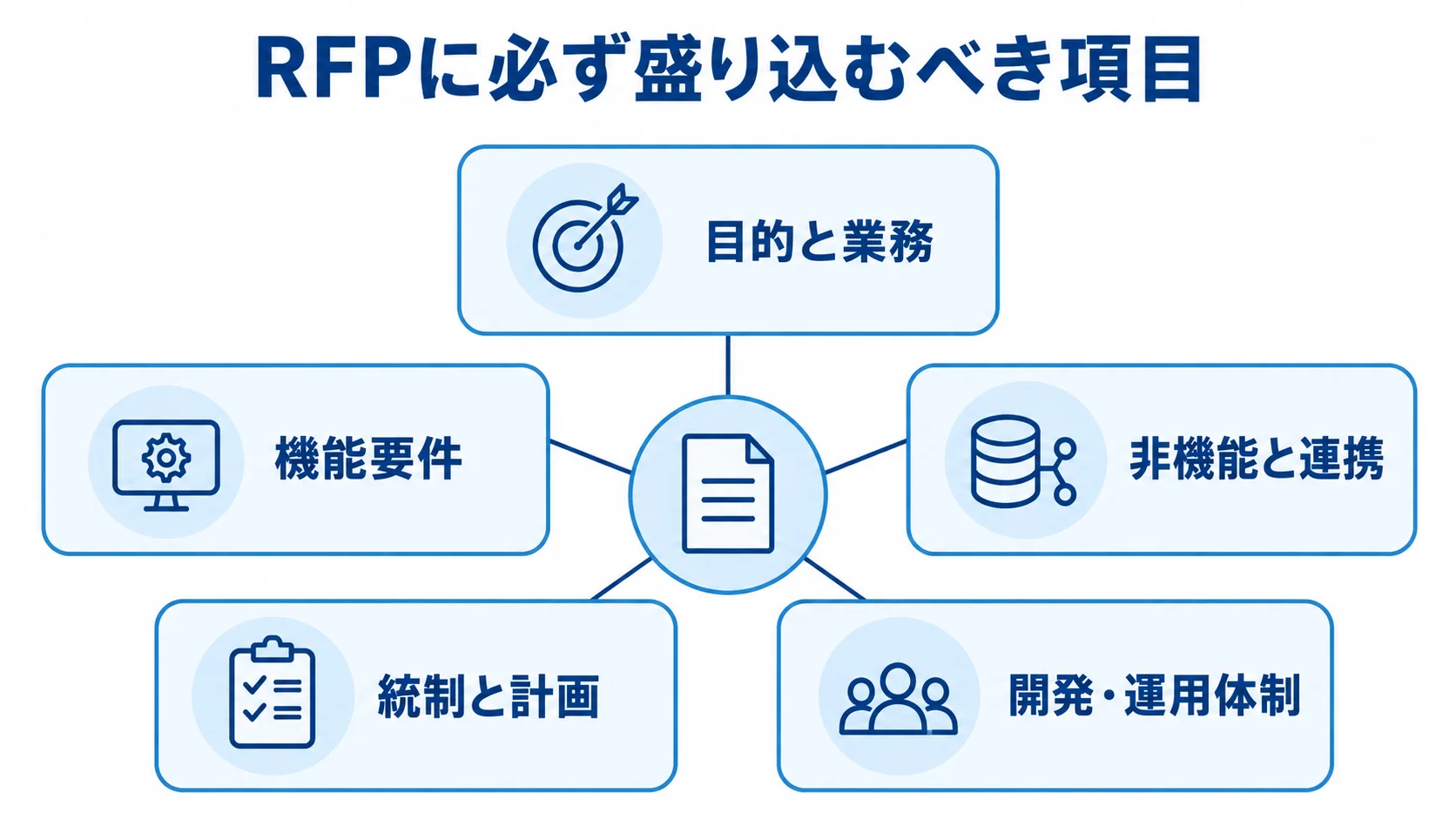 提案依頼書に記載する5つの項目 RFPを中心に、目的と業務、機能要件、非機能と連携、統制と計画、開発・運用体制の5項目を配置した図