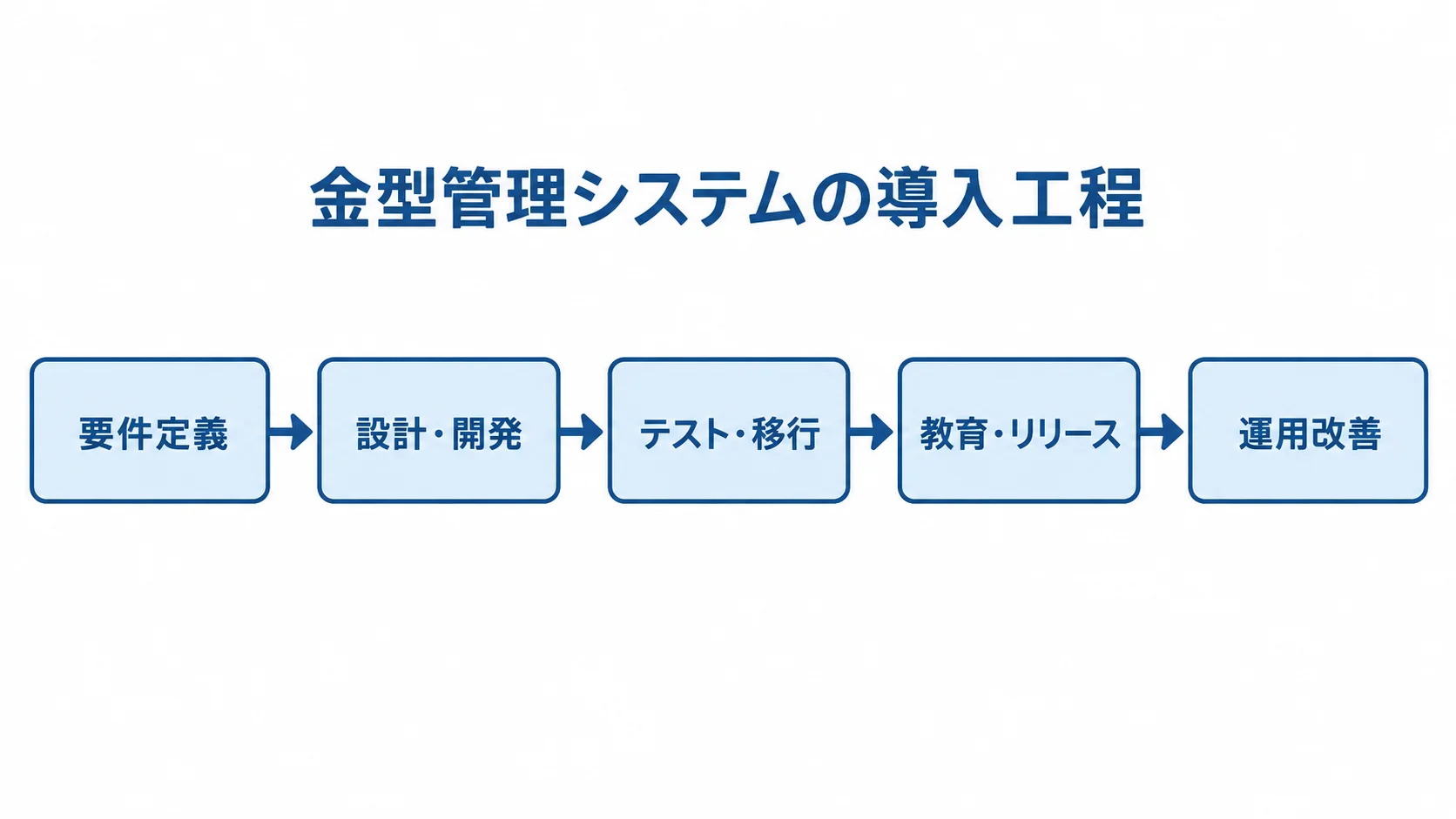 金型管理システムの発注後の導入工程 要件定義から設計・開発、テスト・移行、教育・リリース、運用改善へ進む導入工程図。