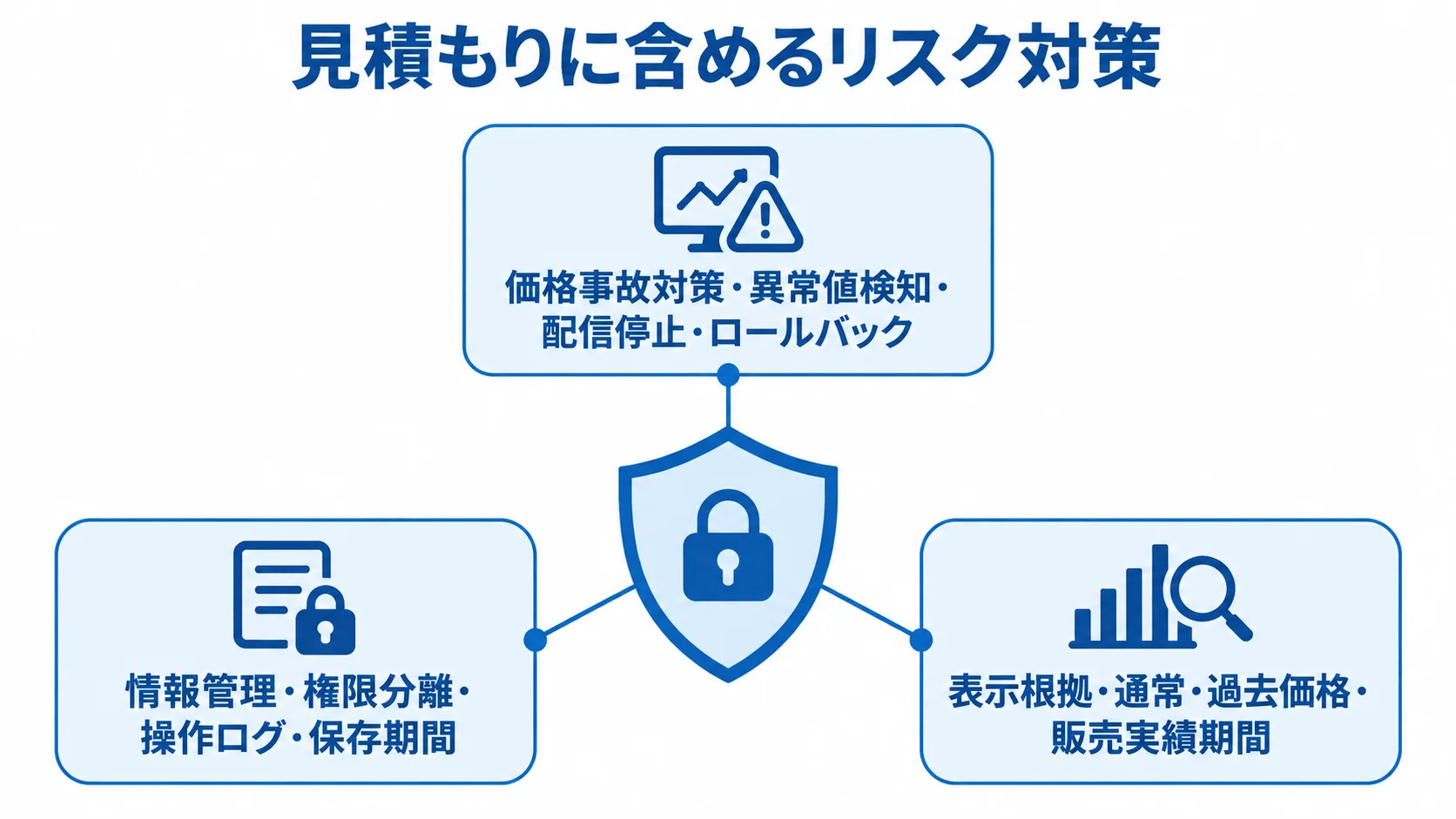 見積もりで扱う価格事故対策、情報管理、表示根拠を保護要素として示した図。