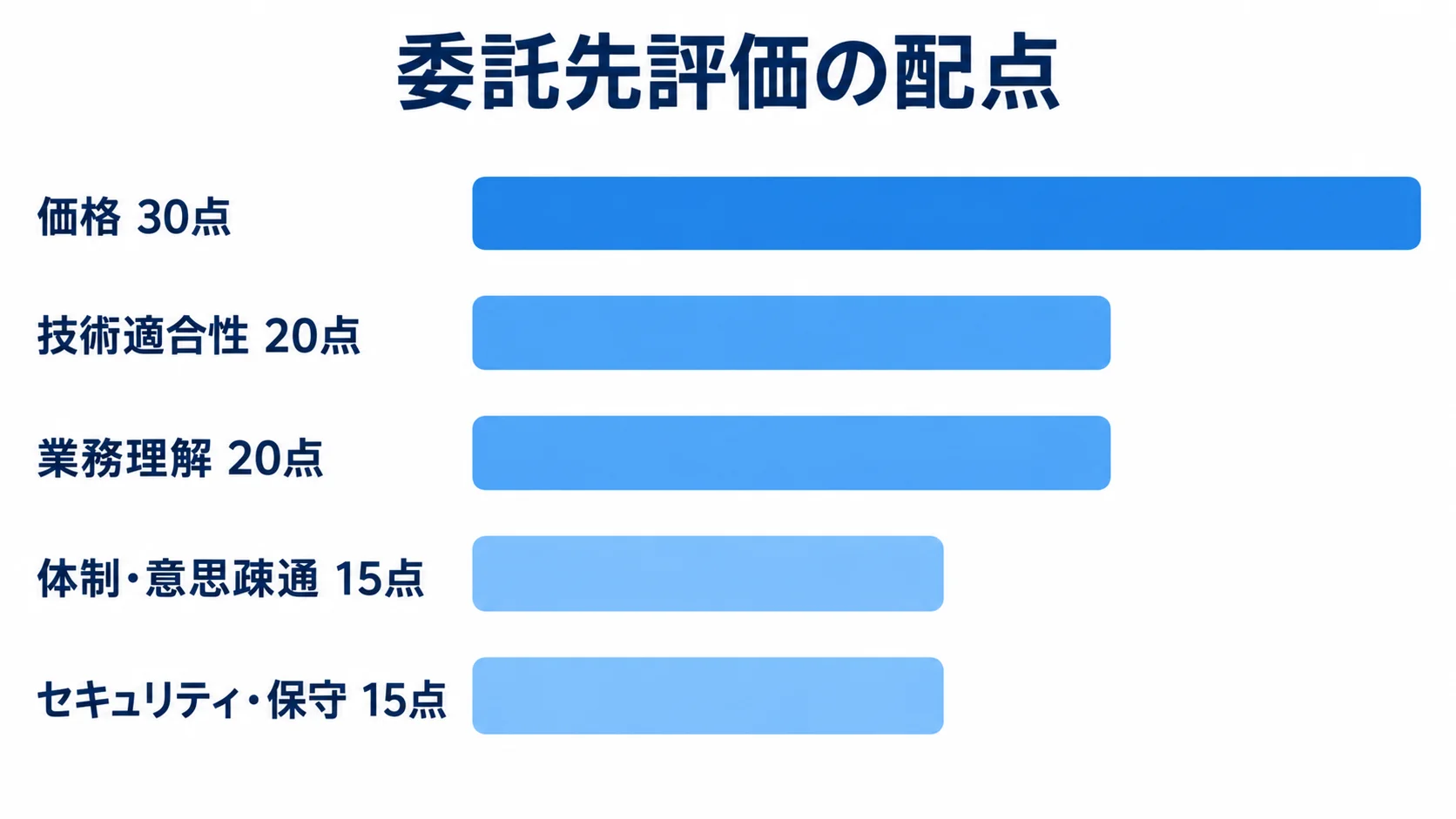 委託先評価で示された5項目の配点 委託先評価の配点を横棒で示し、価格30点、技術適合性20点、業務理解20点、体制・意思疎通15点、セキュリティ・保守15点を比較した図解。