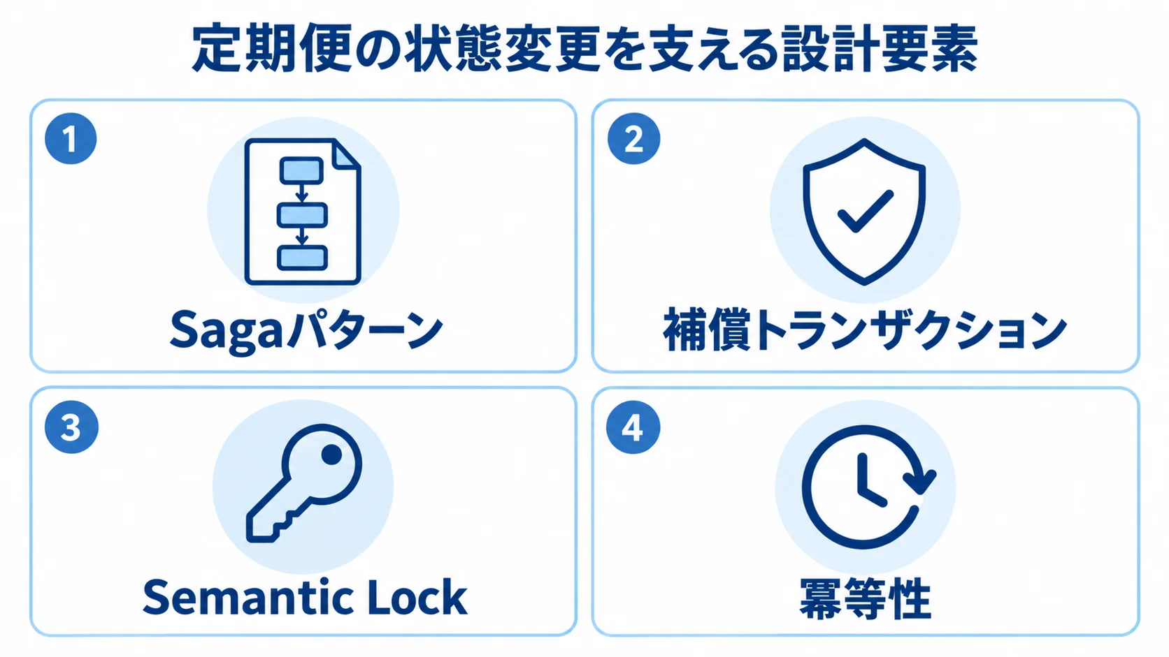 スキップ・休止・再開ロジックに関わる4つの設計要素を示す図解。 定期便の状態変更を支えるSagaパターン、補償トランザクション、Semantic Lock、冪等性を並べた図。