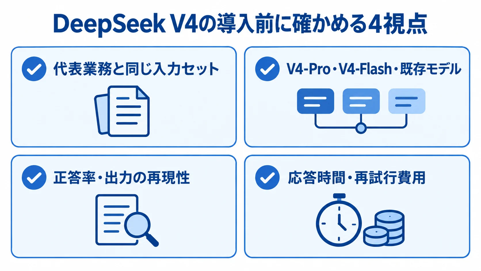 DeepSeek V4の小規模試行で確認する4つの項目 DeepSeek V4の導入前に、代表業務と同じ入力セット、モデル比較、正答率と再現性、応答時間と再試行費用を確認する4枚のカード図。