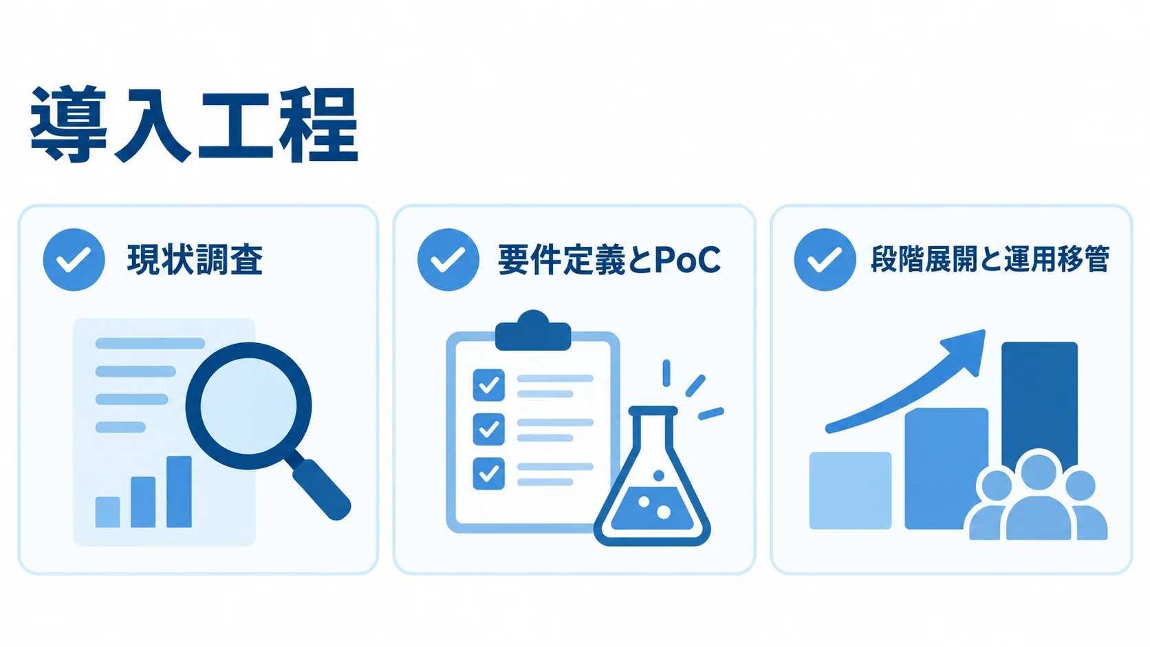 現状調査、要件定義とPoC、段階展開と運用移管の3工程をカードで示した図