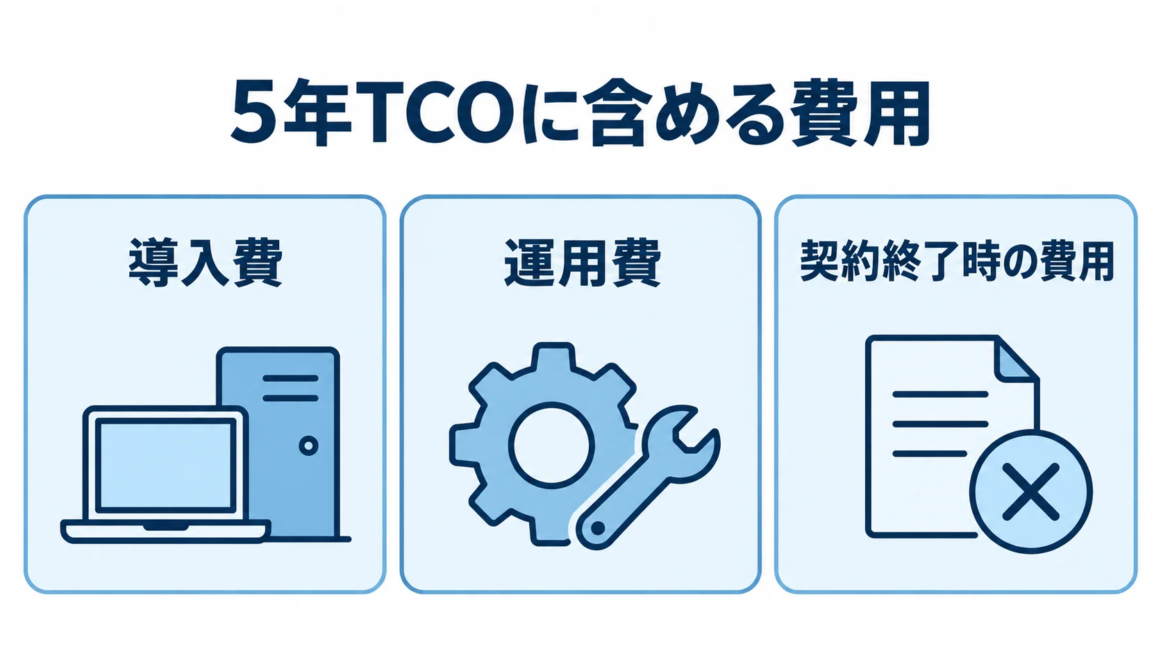 授業支援システムの5年TCOに含める費用 5年TCOに含める導入費、運用費、契約終了時の費用を並べた図