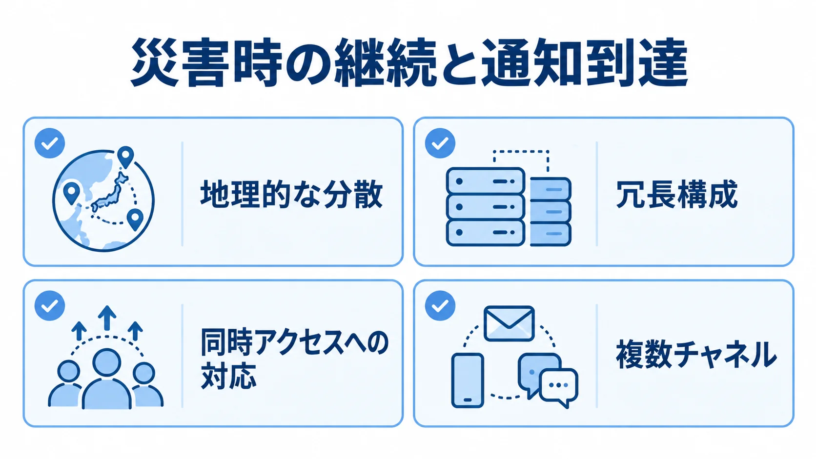 災害時のシステム継続と通知到達に関する4項目の図解 災害時の継続と通知到達を支える地理的な分散、冗長構成、同時アクセス対応、複数チャネルを示す図。