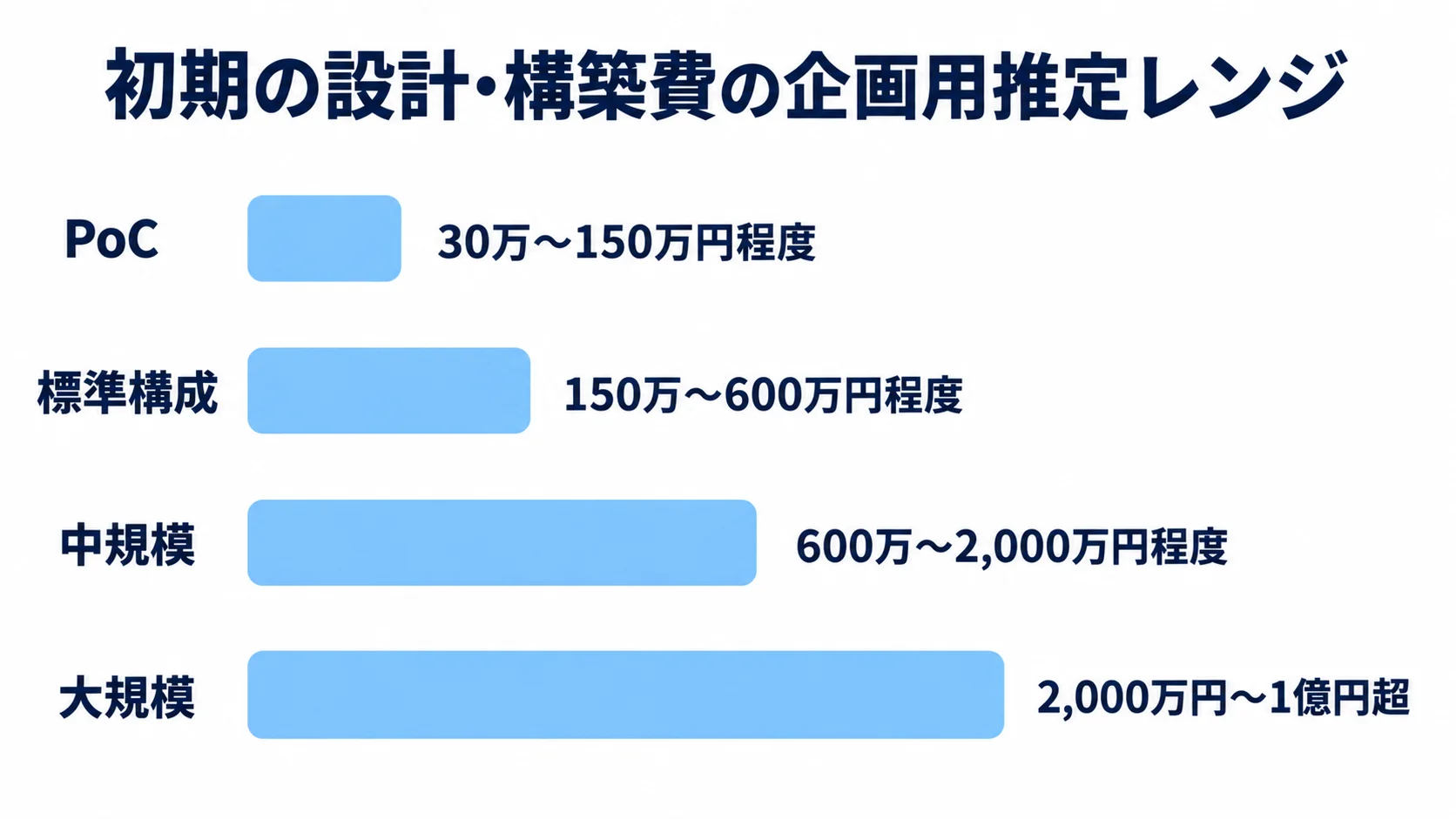 CloudWatch初期の設計・構築費の企画用推定レンジを示す図 PoC、標準構成、中規模、大規模の初期設計・構築費レンジを横棒で比較した図解。