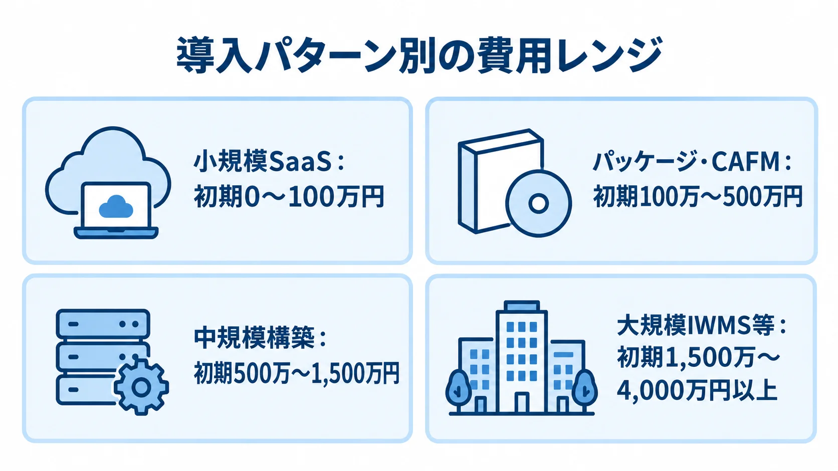FMシステムの導入パターン別費用レンジを示す図 小規模SaaS、パッケージ・CAFM、中規模構築、大規模IWMS等の初期費用レンジを並べた図。