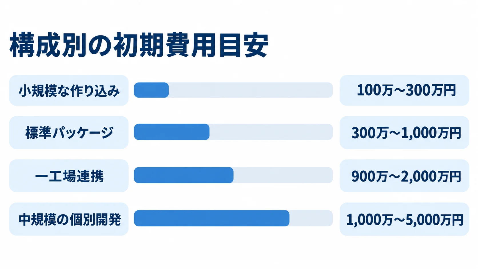 構成別に比較する織布工程管理の初期費用目安 小規模な作り込み、標準パッケージ、一工場連携、中規模の個別開発の初期費用レンジを横棒で比較した図。