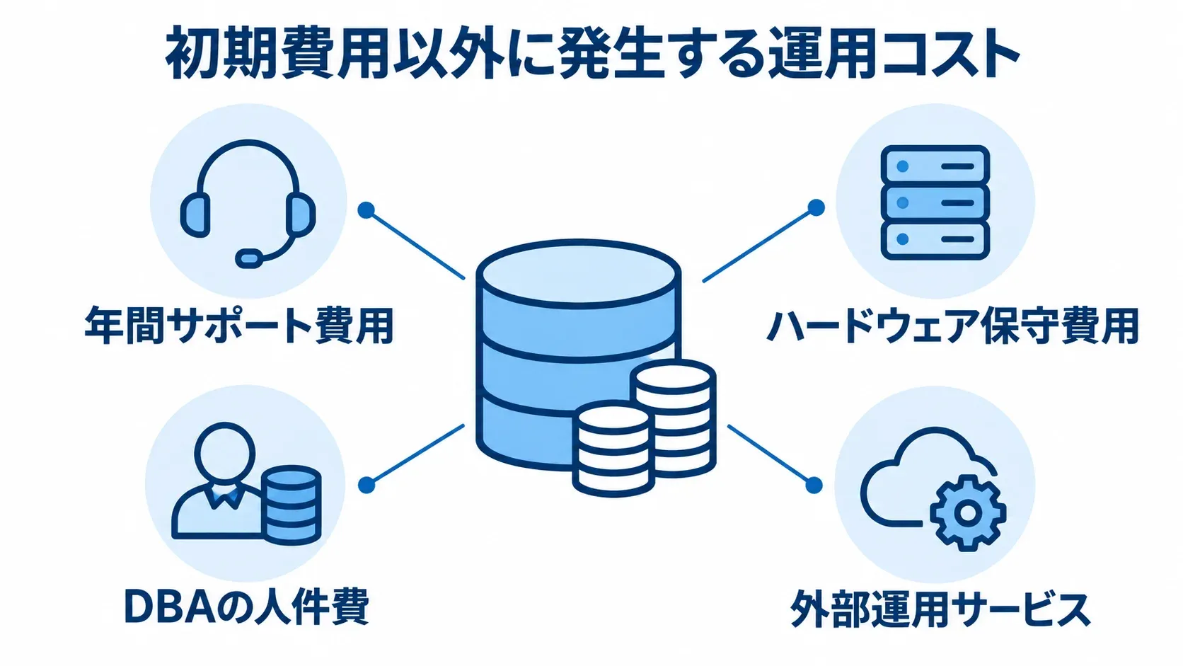 運用費を中心に、年間サポート費用、ハードウェア保守費用、DBAの人件費、外部運用サービスを示した図