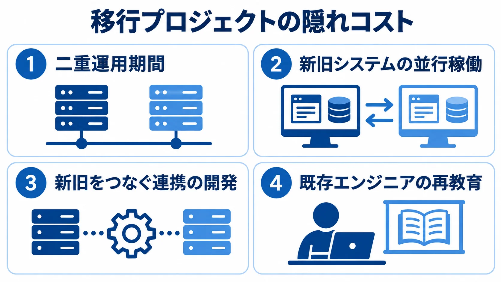 移行プロジェクトで見落としやすい4つの負担 移行プロジェクトの隠れコストとして、二重運用期間、並行稼働、連携開発、既存エンジニアの再教育を4つのパネルで示した図解。