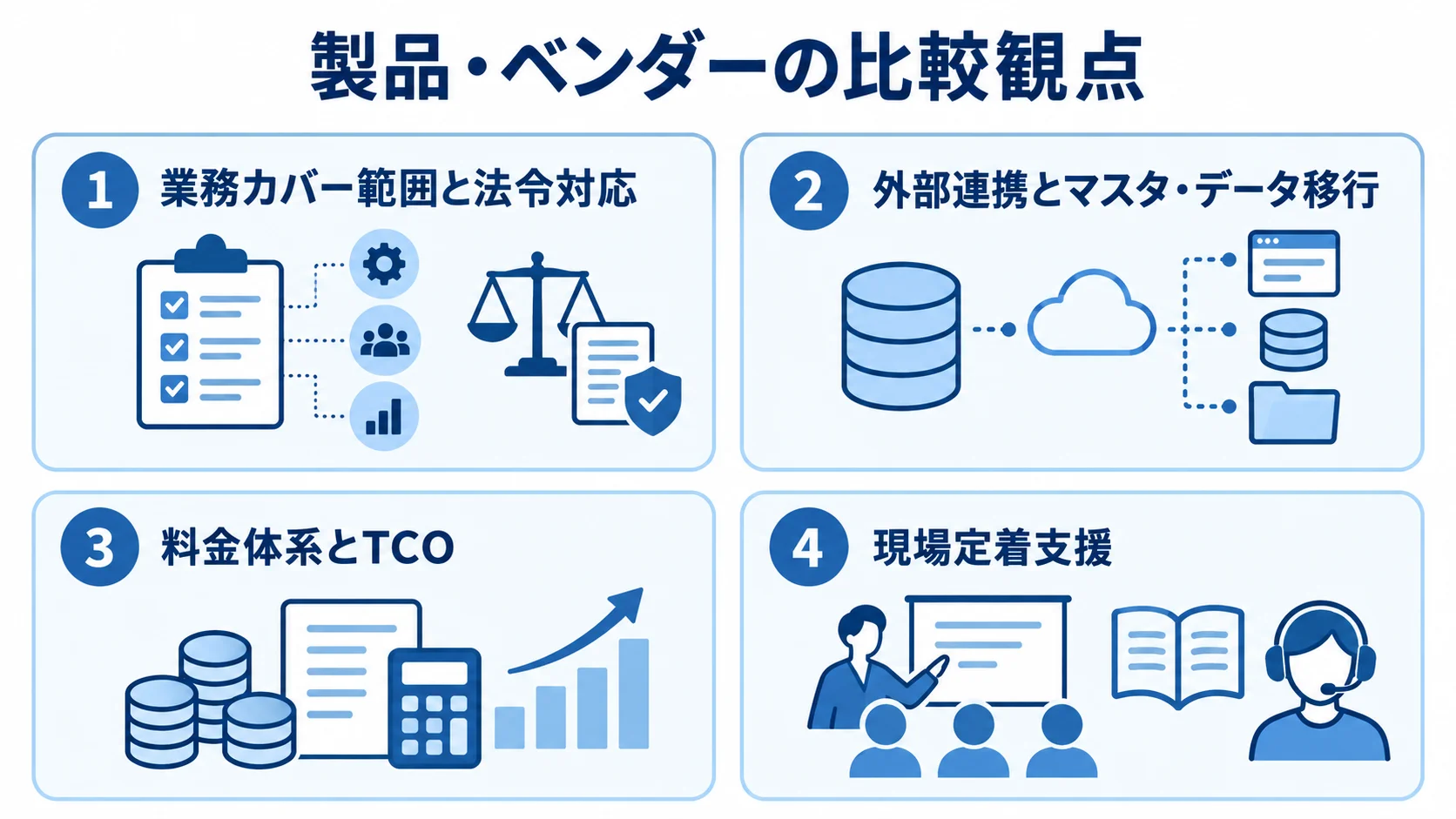 配車・物流管理システムの製品比較観点 製品・ベンダーを比べる業務範囲、連携、料金、現場支援の観点を並べた図。