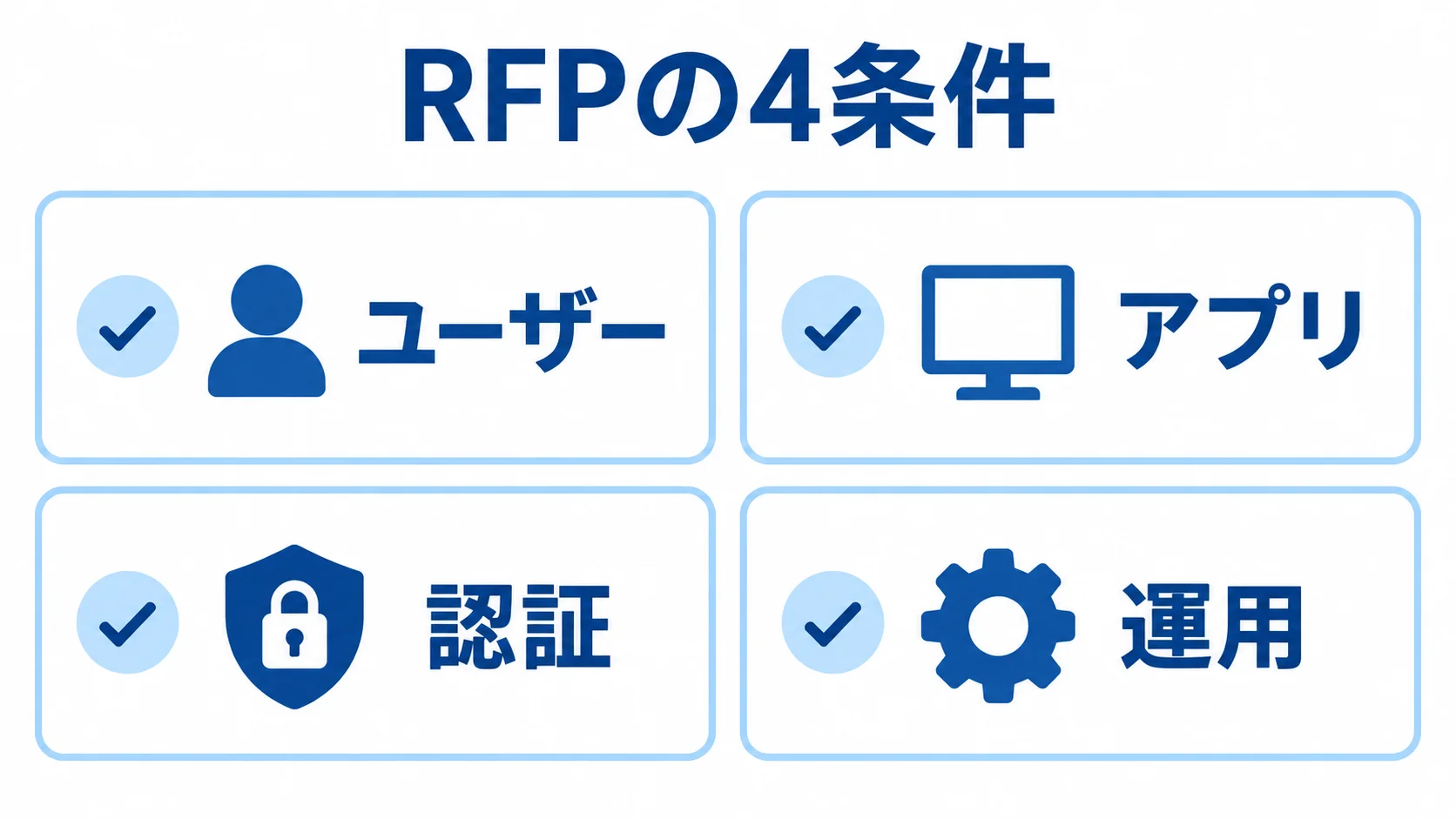 RFPに記載する4条件を示す図 RFPに記載するユーザー、アプリ、認証、運用の4条件を示す図