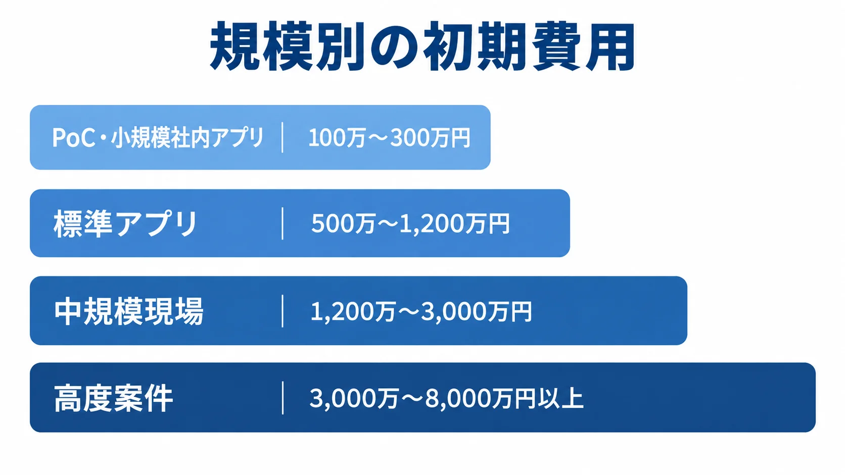 Cordovaシステム開発の規模別初期費用レンジ PoC・小規模社内アプリ、標準アプリ、中規模現場、高度案件の初期費用レンジを比べる横棒図