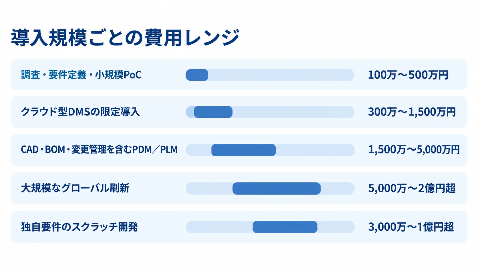 導入規模ごとの技術文書管理システムの費用レンジ 導入規模ごとに、調査・小規模PoC、クラウド型DMS、PDM/PLM、大規模刷新、スクラッチ開発の5種類と費用レンジを並べた横棒図。
