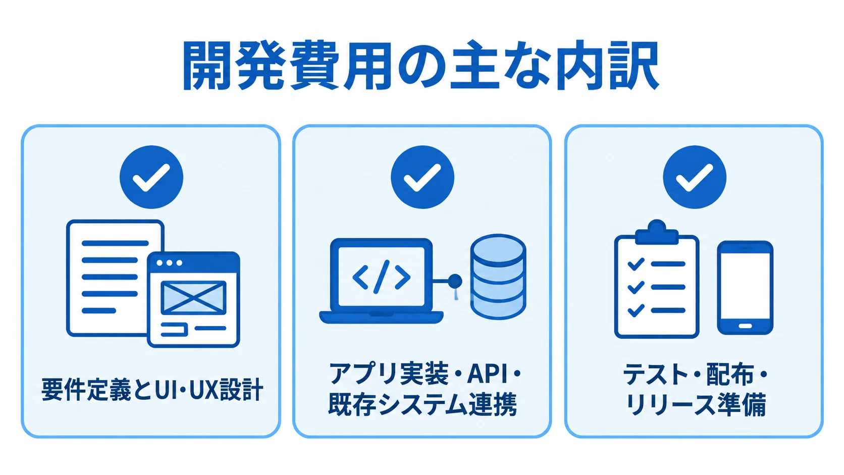 UIKitシステム開発費用の内訳 UIKitシステムの見積もり項目を、要件定義とUI・UX設計、実装と連携、テストとリリース準備の3枚のカードで示した図解。