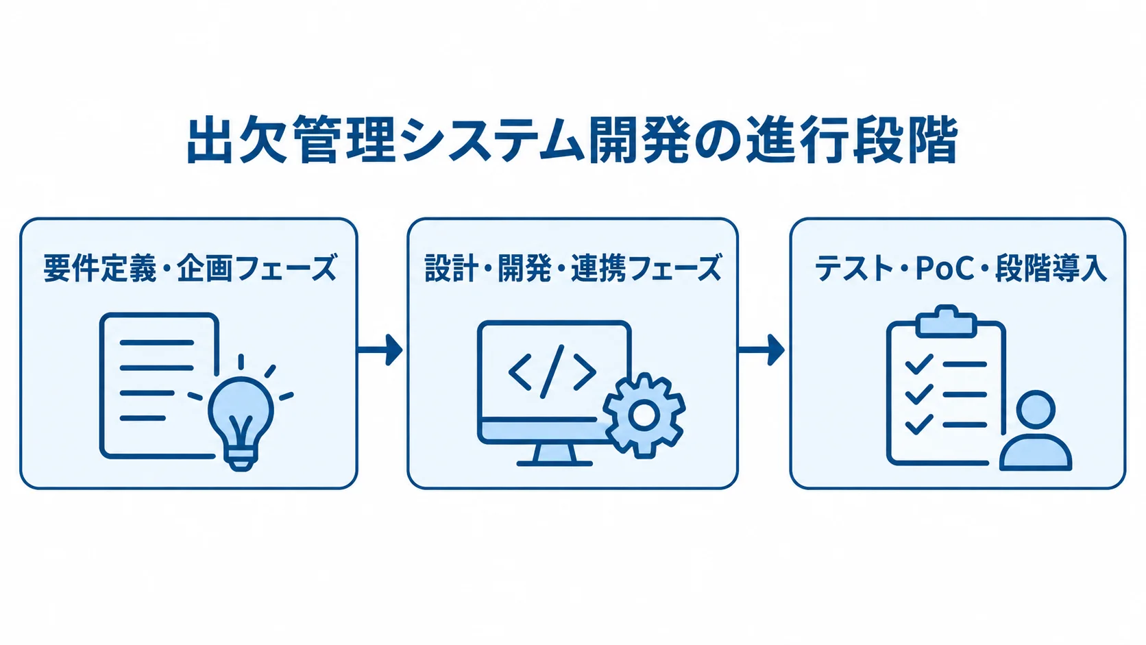企画・要件定義から設計・開発・連携、テスト・PoC・段階導入へ進む図解