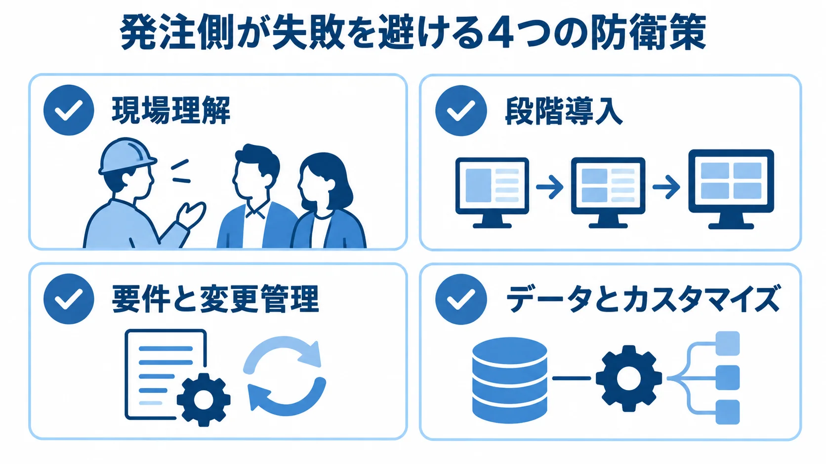 発注側のプロジェクトを守る4つの防衛策 発注側が失敗を避ける防衛策として、現場理解、段階導入、要件と変更管理、データとカスタマイズを並べたチェックリスト図解