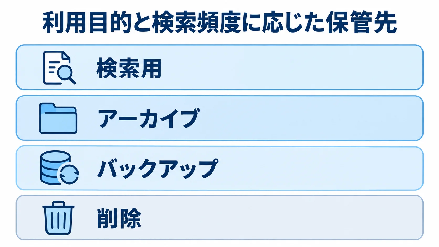 ログの保管先を用途別に整理した図 ログの保管先を検索用、アーカイブ、バックアップ、削除の4層で整理した図。