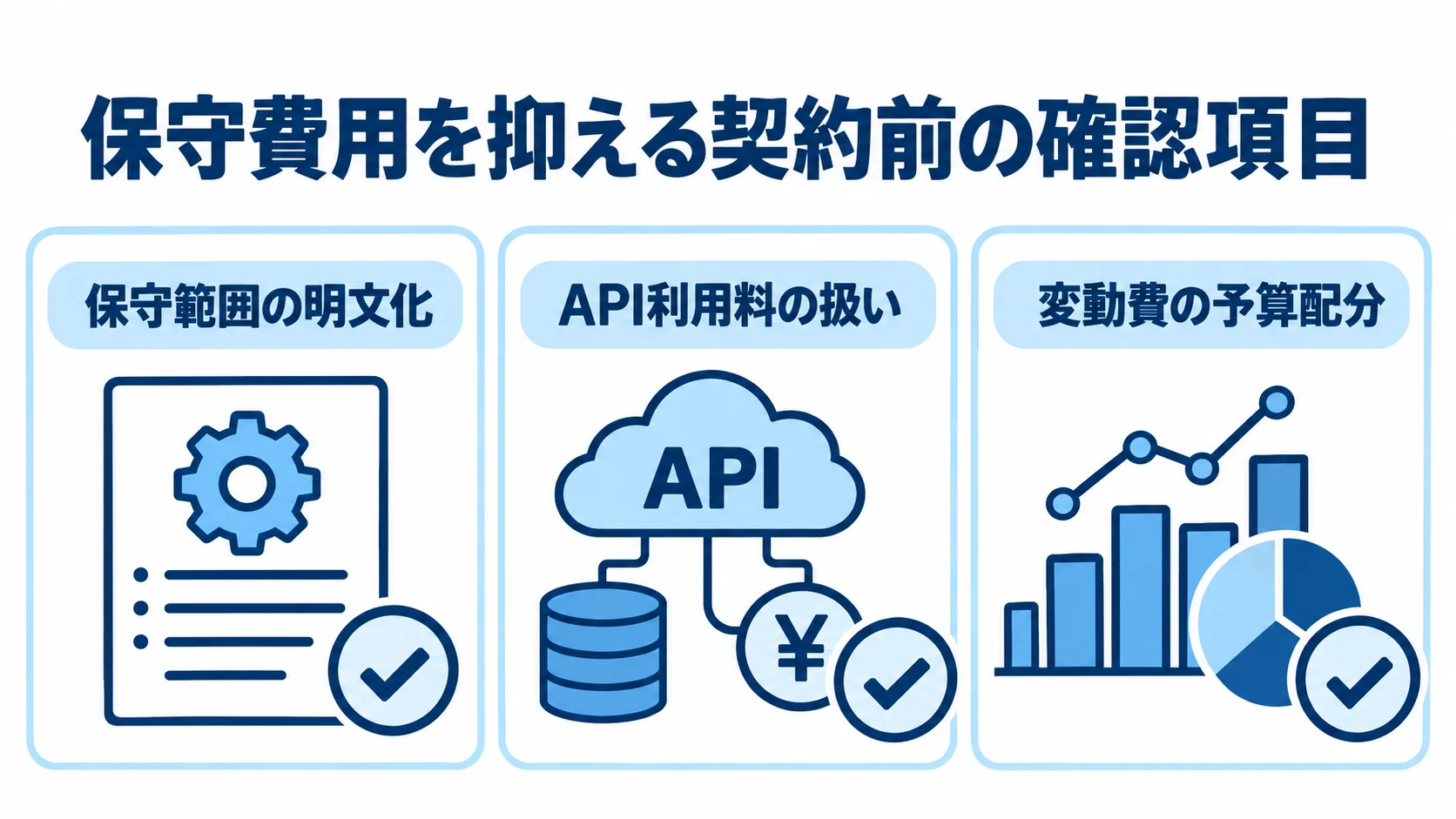 保守費用の契約前確認項目 保守費用を抑えるための契約前の確認項目として、保守範囲、API利用料、変動費の予算配分を示した図。