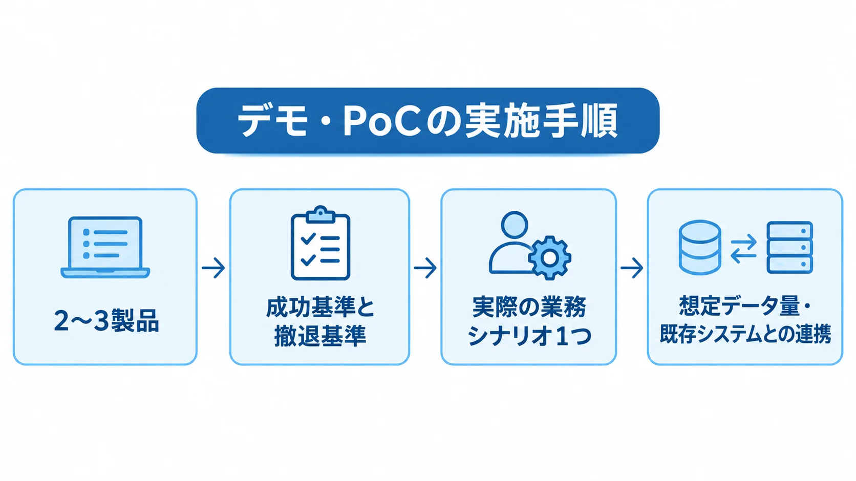 アプリ刷新で候補を絞るデモ・PoCの実施手順 2〜3製品の選定から成功基準の設定、業務シナリオとデータ量・システム連携の検証へ進む流れを示した図