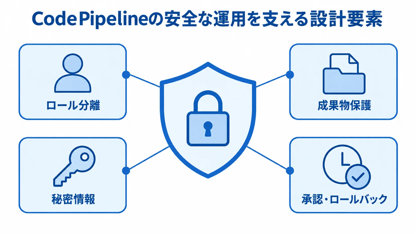 CodePipelineの安全な運用を支える設計要素 ロール分離、成果物保護、秘密情報、承認・ロールバックで安全な運用を支える図