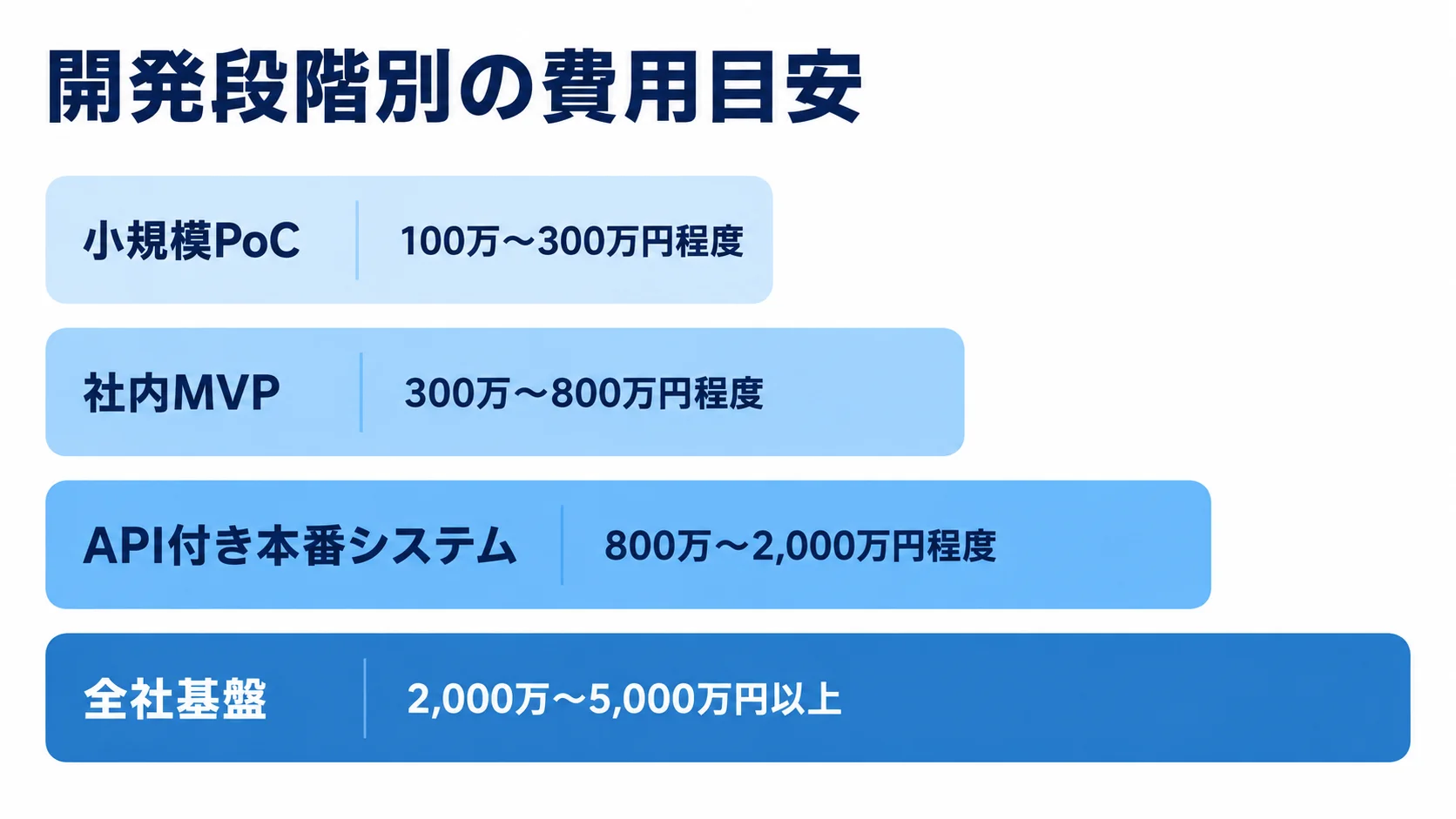 scikit-learn案件の段階別費用目安 小規模PoCから全社基盤まで4段階の開発費用目安を横棒で比較した図
