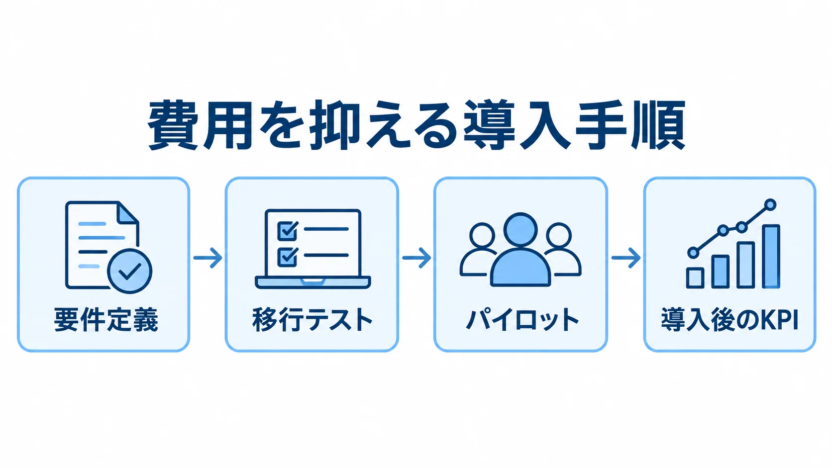 レンタル管理システムの導入手順を示す図 要件定義から移行テスト、パイロット、導入後のKPIへ進む導入手順の図解。