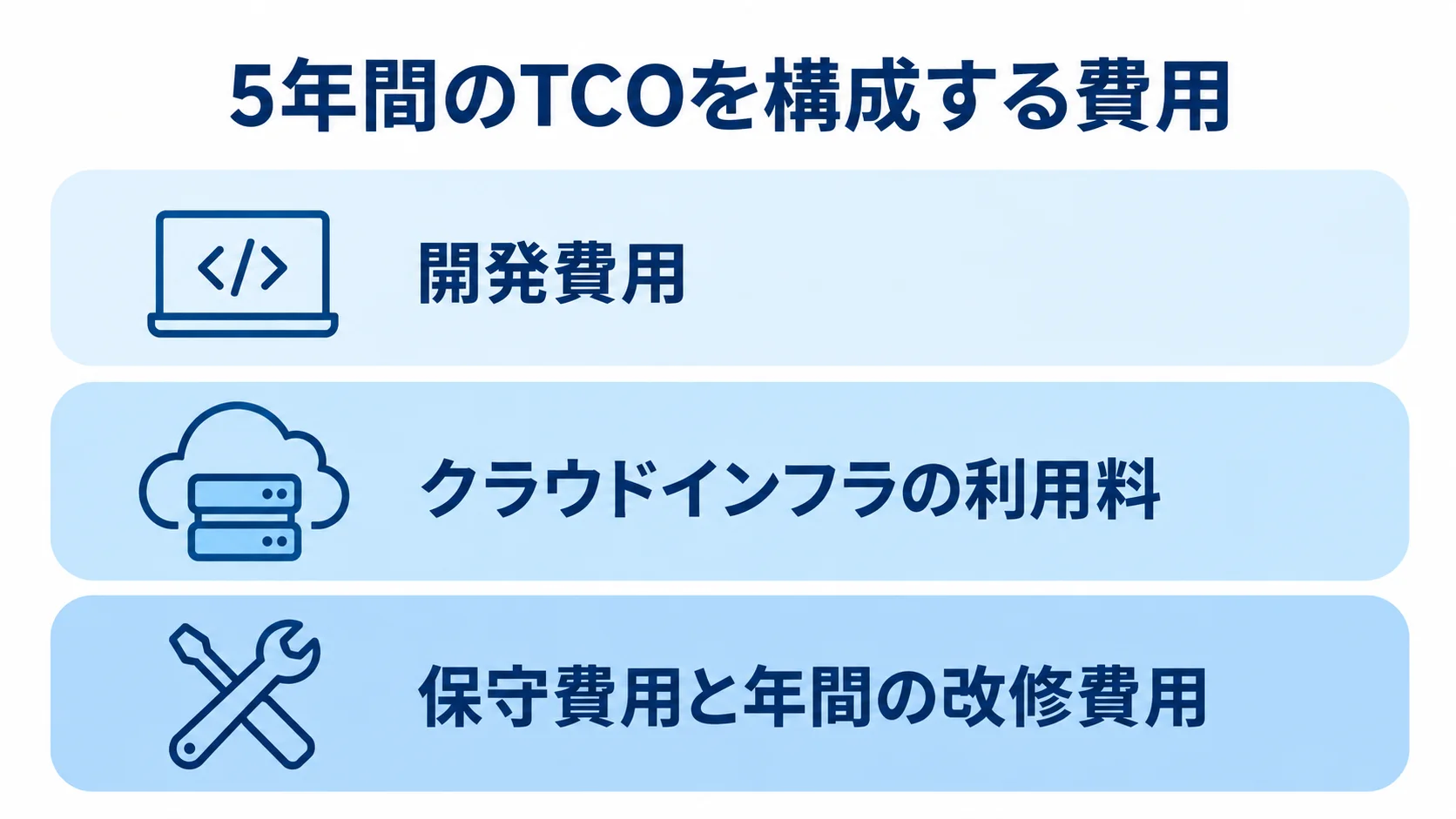 開発費用、クラウドインフラの利用料、保守費用と年間の改修費用を5年間のTCOに積み上げて示す図。