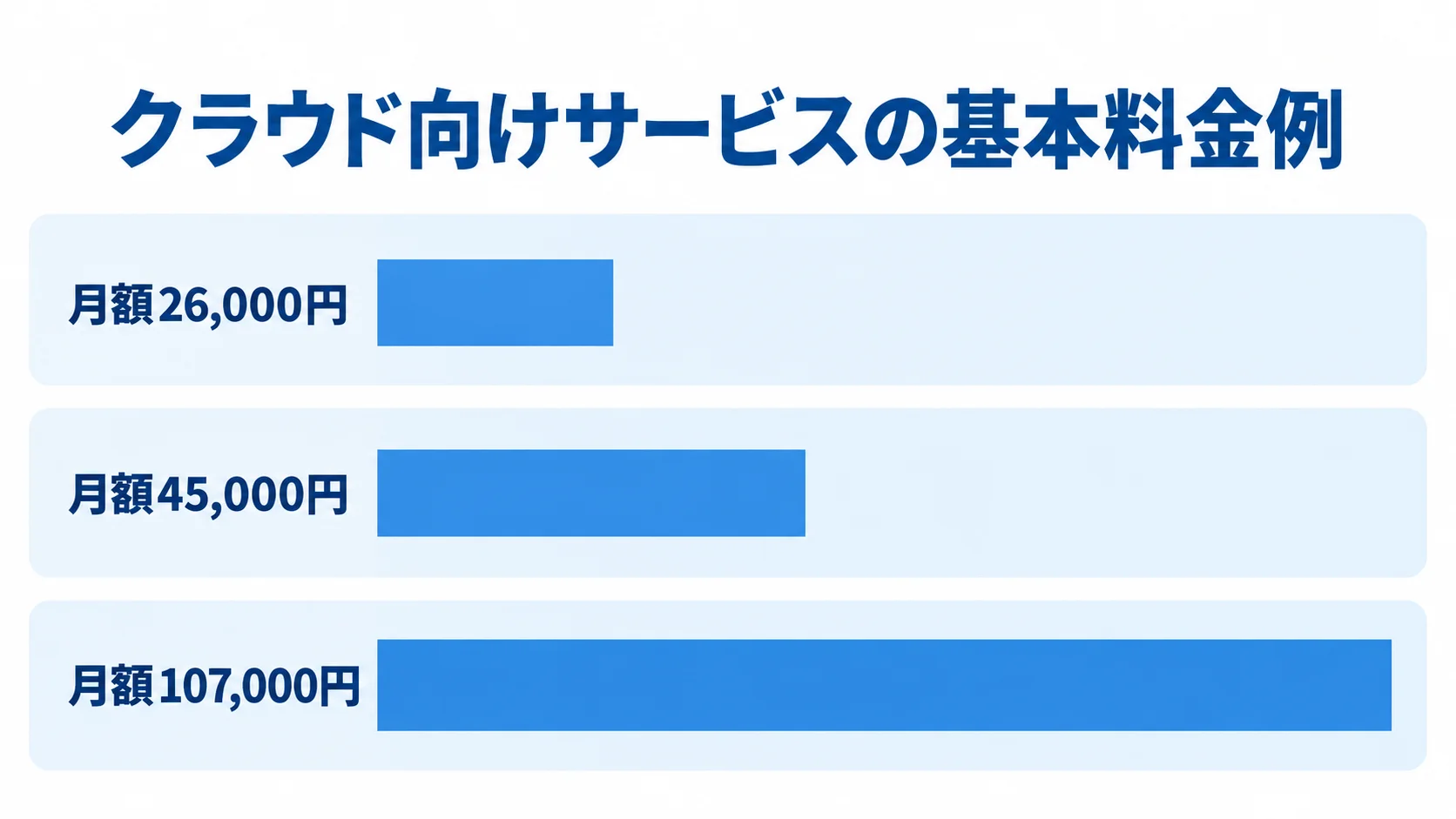 クラウド向けサービスの基本料金例を比べる棒グラフ クラウド向けサービスの基本料金例として、月額26,000円、45,000円、107,000円を横棒で比較した図。