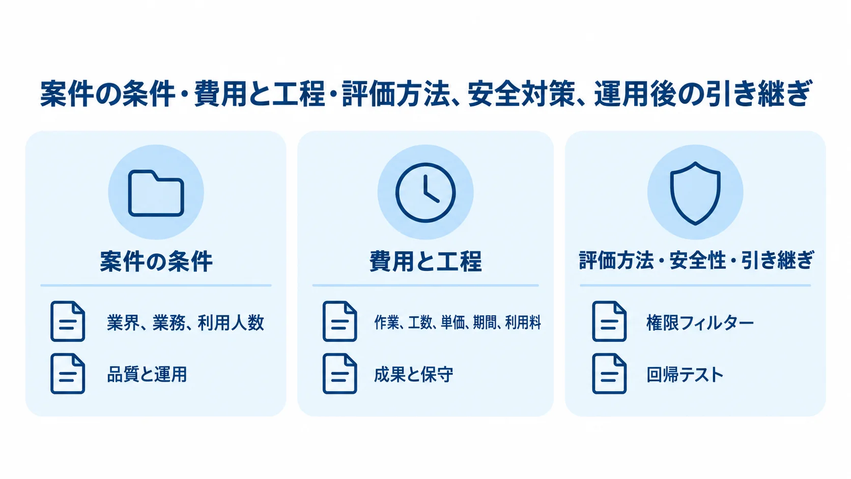 Azure OpenAI委託先の比較観点を示すチェック図 Azure OpenAIの委託先を案件条件、費用と工程、評価・安全性・引き継ぎの観点で確認するチェックカード図。