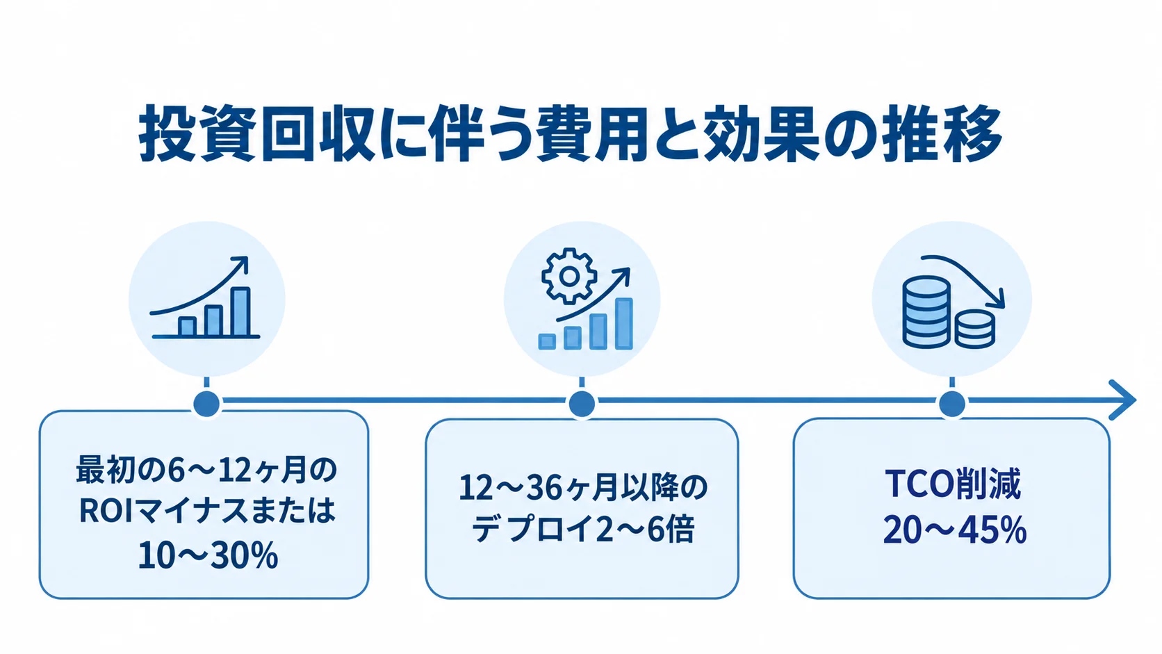 初期投資からスケール期までのROIとTCOの推移 最初の6〜12ヶ月のROI、12〜36ヶ月以降のデプロイ速度、TCO削減を時間順に示す図