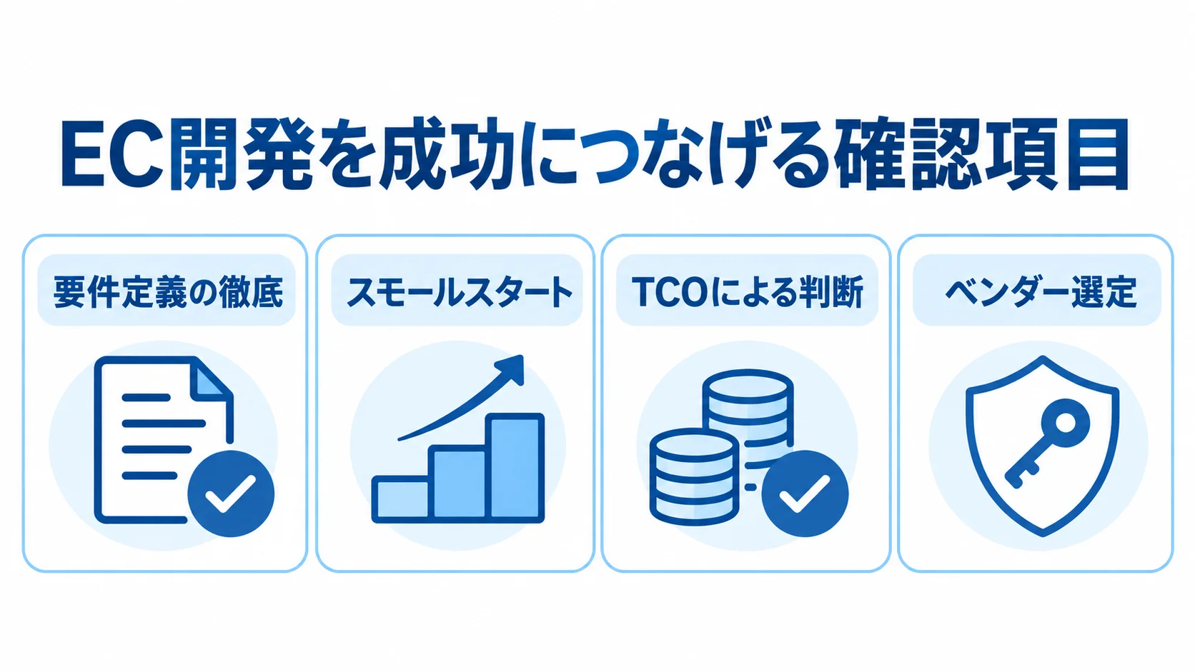EC開発を成功させる確認項目 EC開発の確認項目として、要件定義の徹底、スモールスタート、TCOによる判断、ベンダー選定を4枚のカードで示した図。