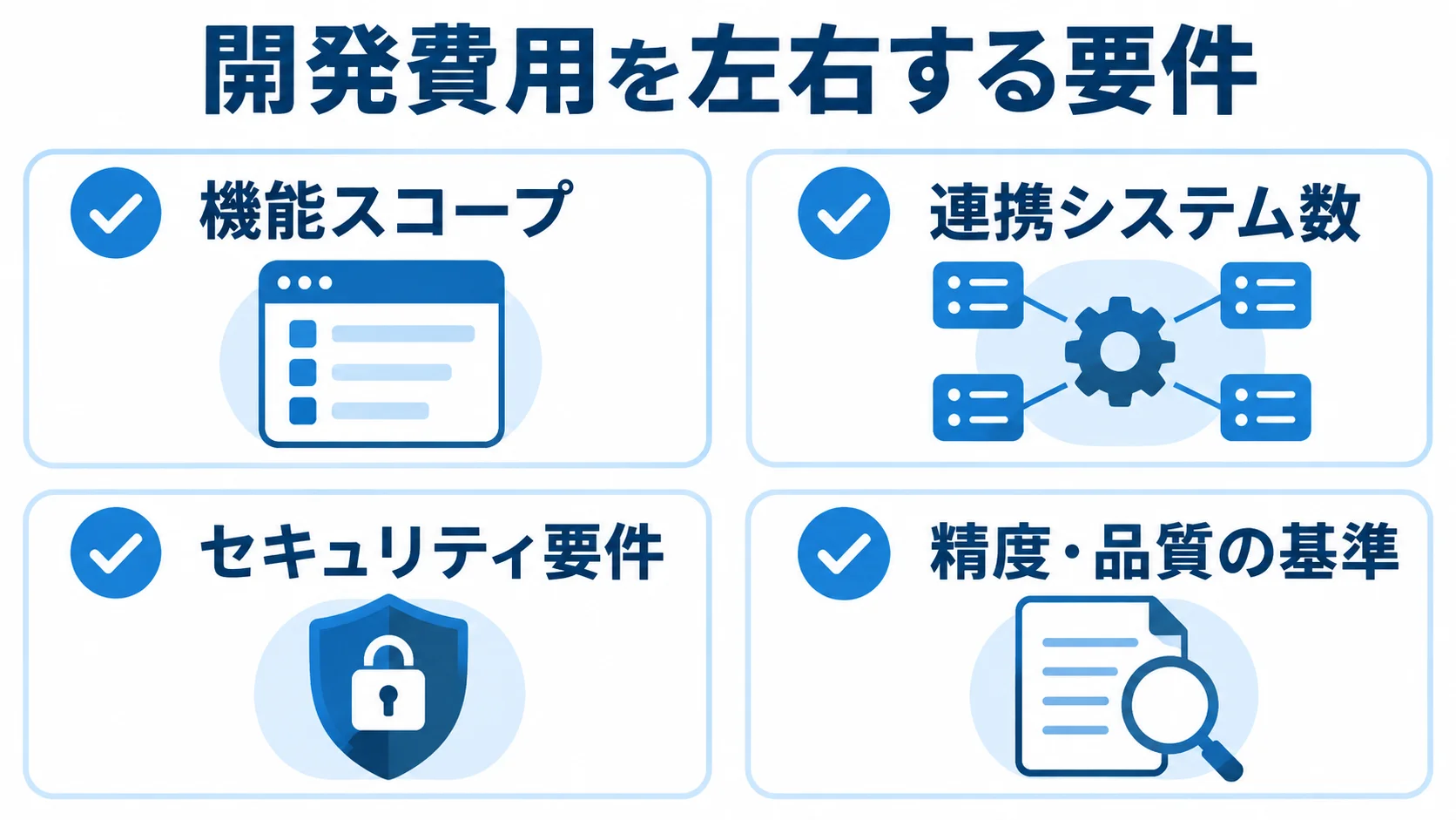 機能スコープ、連携システム数、セキュリティ要件、精度・品質の基準を確認項目として並べた図。