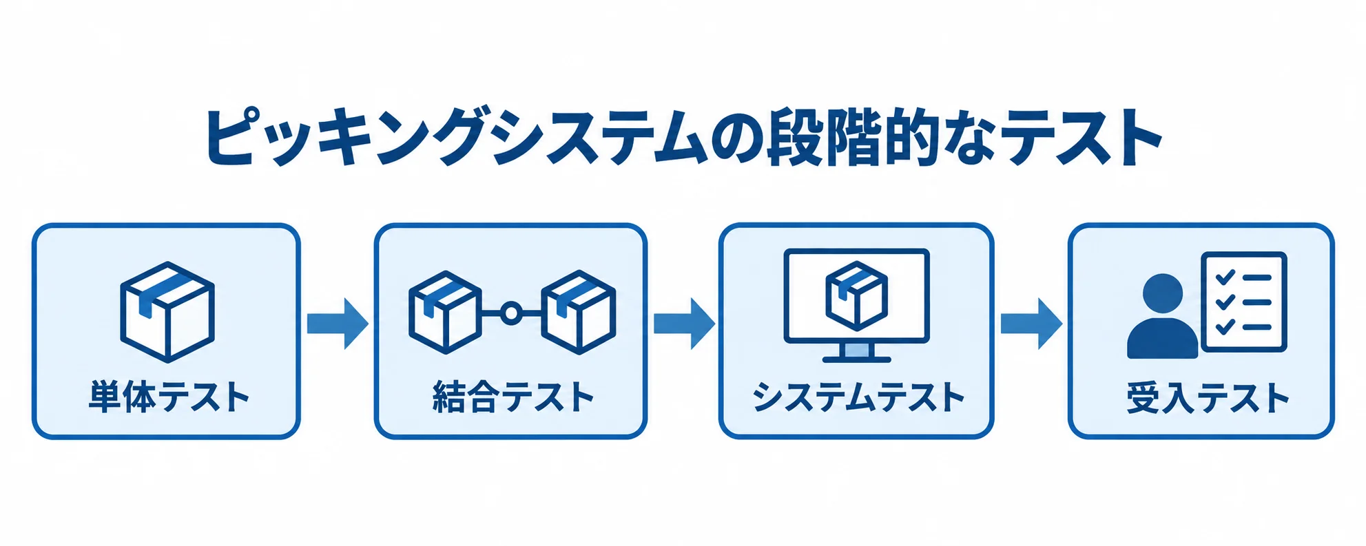 ピッキングシステム開発で進める4段階のテスト ピッキングシステムのテストを単体テスト、結合テスト、システムテスト、受入テストの順に示す図解。