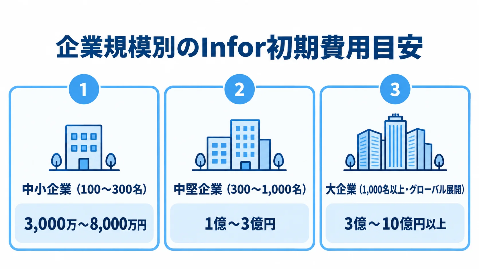 企業規模ごとのInfor導入初期費用 中小企業、中堅企業、大企業の3区分と、それぞれのInfor導入初期費用の目安を並べたパネル図。