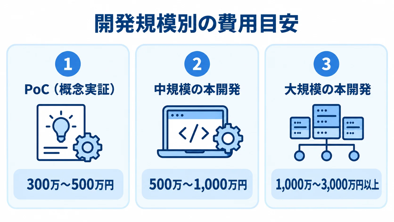PoCから大規模開発までの費用目安 PoC、中規模の本開発、大規模の本開発について、それぞれの費用目安を並べた図。