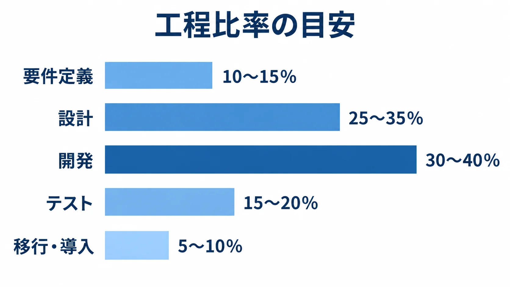 要件定義、設計、開発、テスト、移行・導入の工程比率の目安を横棒で比べた図解。