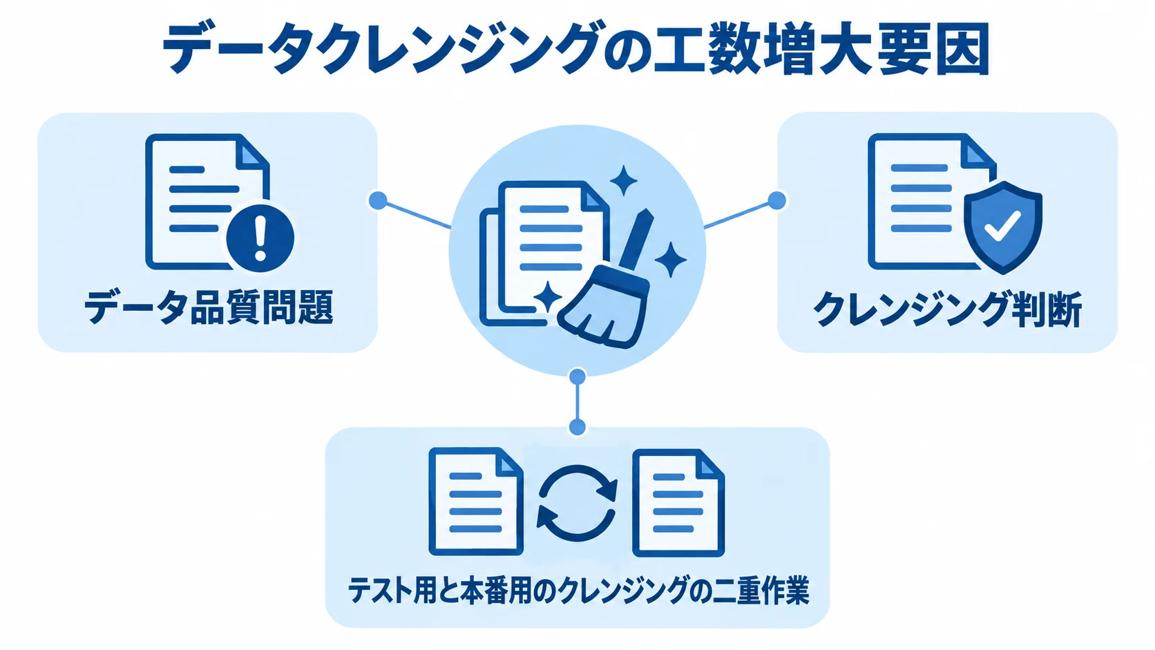 データクレンジングの工数が増える要因の図解 データ品質問題、クレンジング判断、テスト用と本番用の二重作業をカードで並べた図解