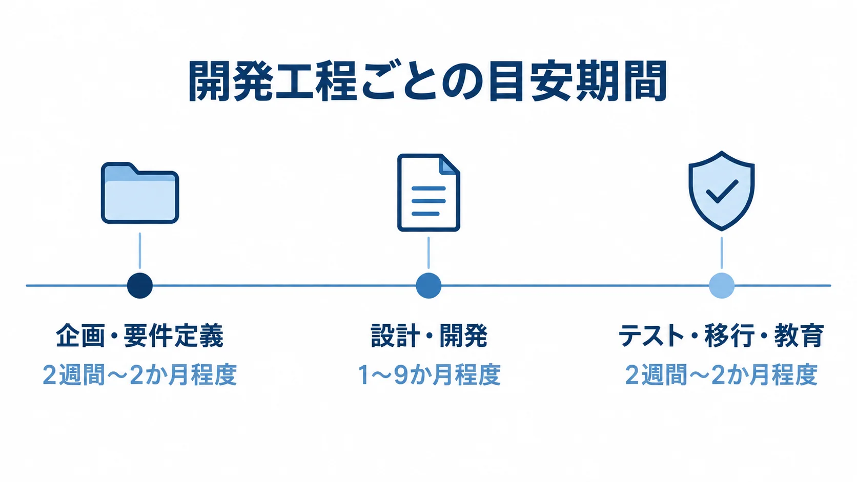 旅行商品造成システム開発の工程別期間 企画・要件定義からテスト・移行・教育までの3工程と期間を示す図
