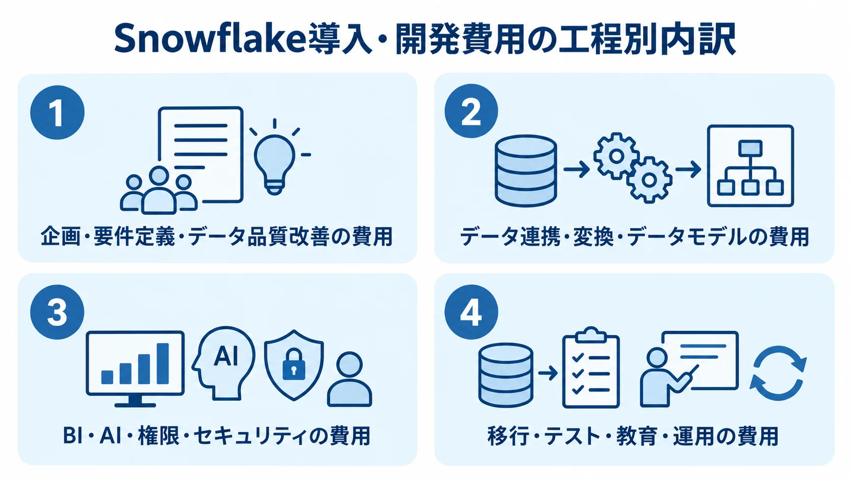 企画、データ連携、BI・AI、移行・運用の4工程群に分けた費用内訳図。