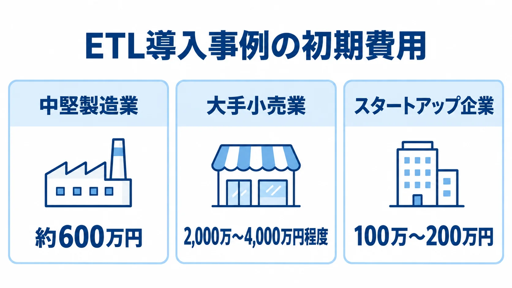 中堅製造業、大手小売業、スタートアップ企業のETL導入初期費用を並べた図解