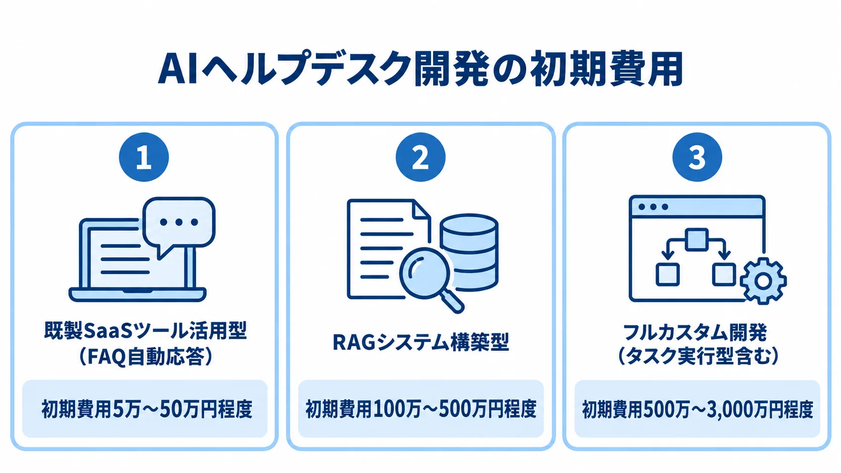 開発方式別の初期費用の目安 既製SaaS、RAGシステム構築、フルカスタム開発の初期費用幅を並べた3パネル図。