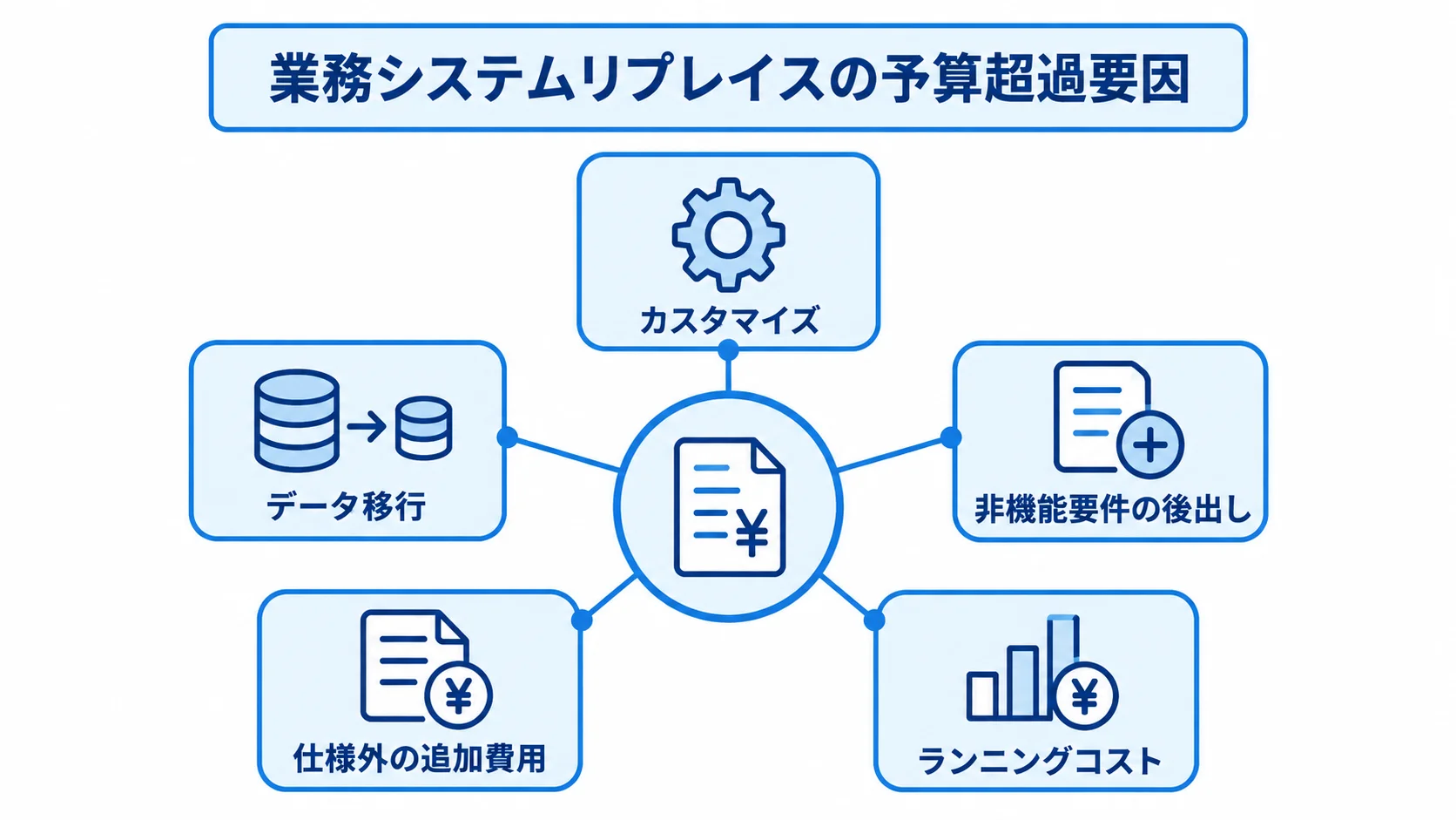 カスタマイズ、データ移行、非機能要件の後出し、仕様外の追加費用、ランニングコストの5項目を予算超過要因として示した図解。