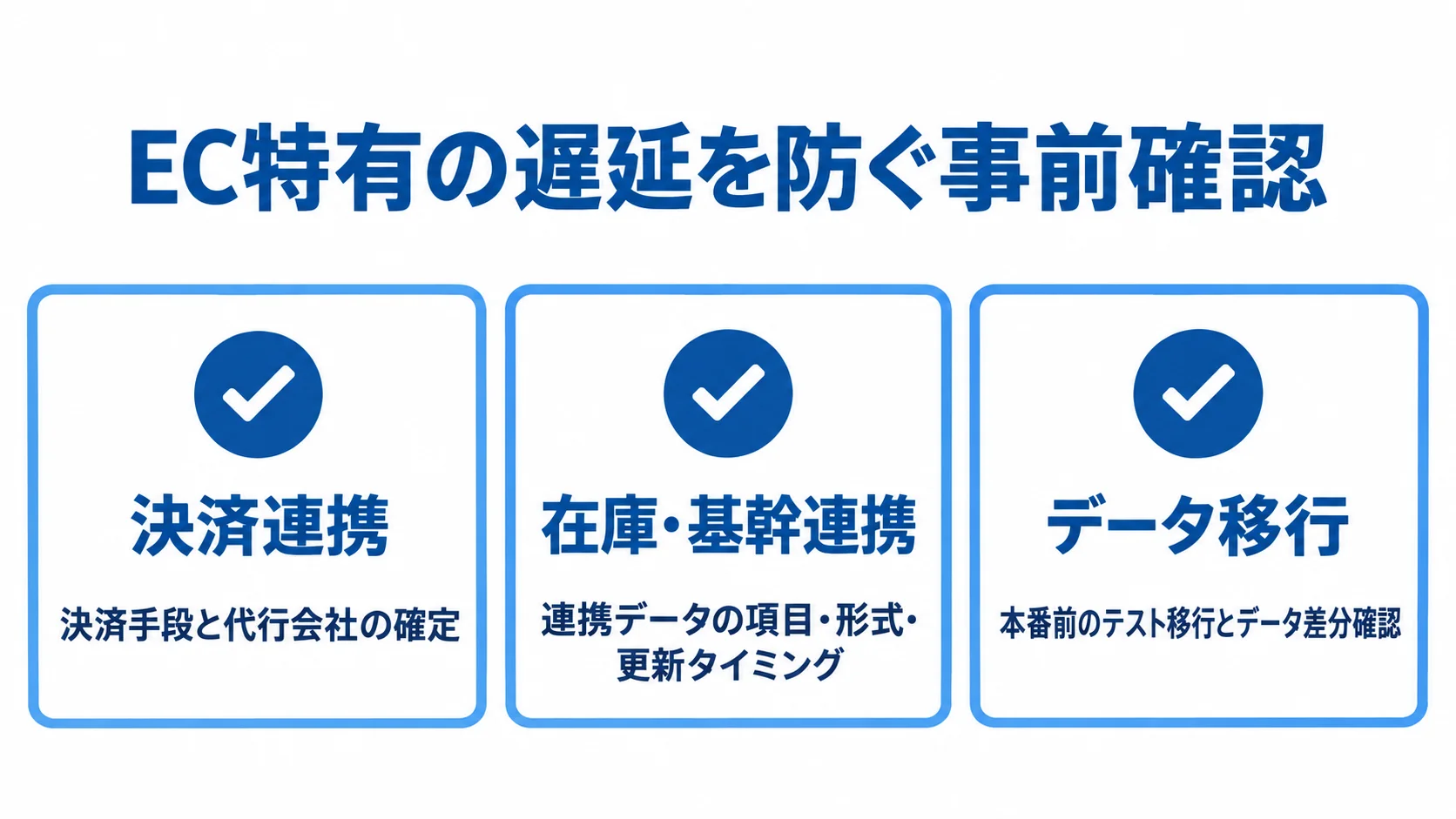 EC特有の納期遅延を防ぐ事前確認 決済連携、在庫・基幹連携、データ移行の事前確認項目を示した図