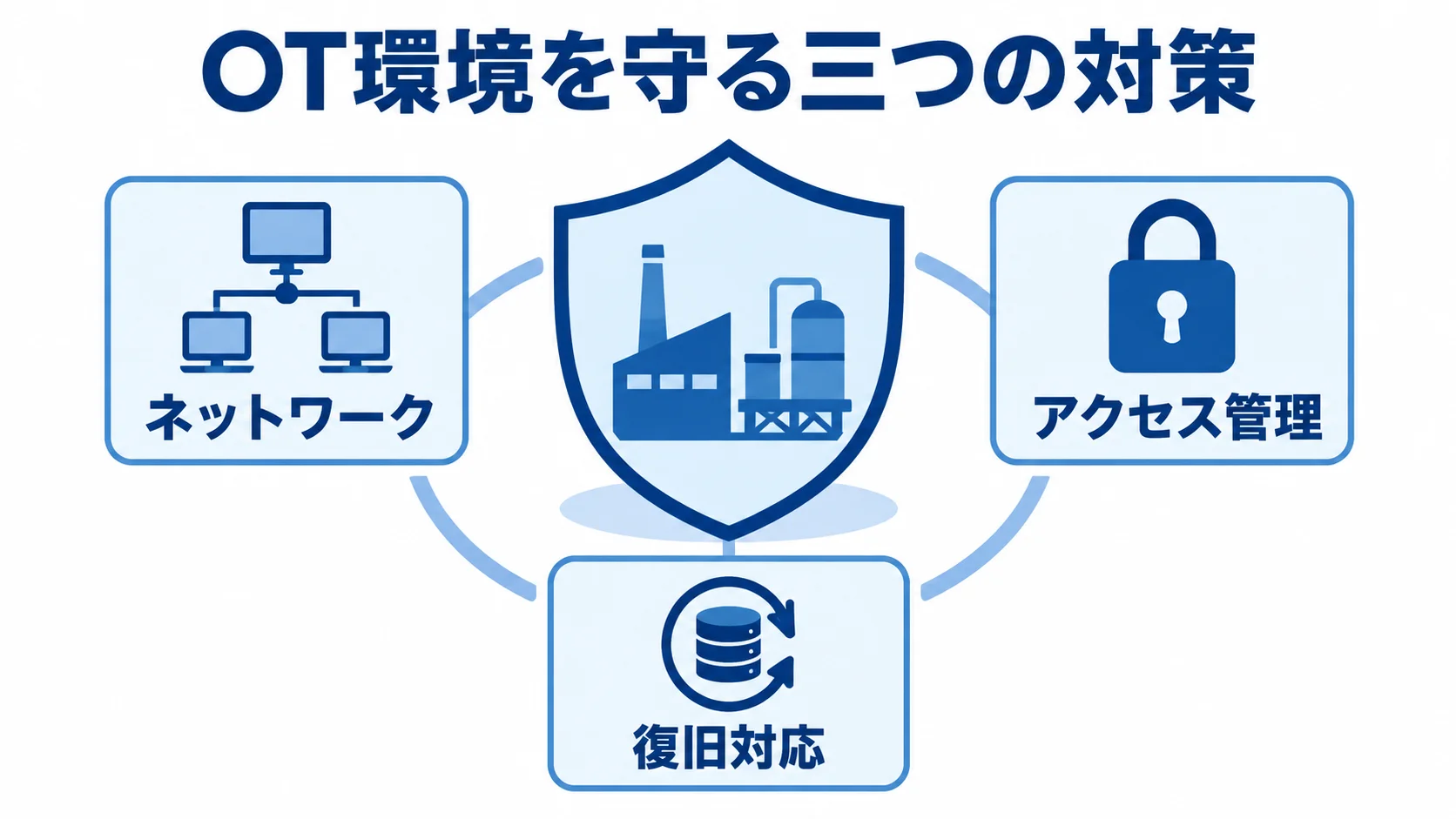 OT環境をネットワーク、アクセス管理、復旧対応で守る仕組みの図解。 OT環境を中央の保護対象として、ネットワーク、アクセス管理、復旧対応の三要素で囲んだ図解。