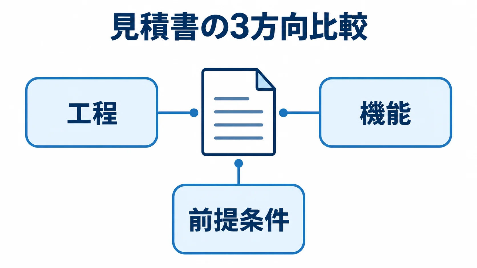 見積書の3方向比較 見積書を工程、機能、前提条件の3観点で確認するハブ図。