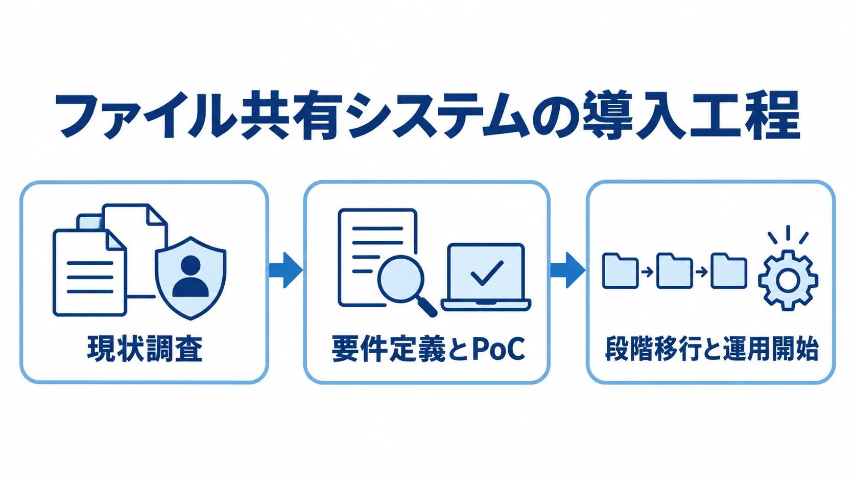 ファイル共有システムの調査・検証・段階移行の流れ 現状調査から要件定義とPoCを経て、段階移行と運用開始へ進む3工程の図。