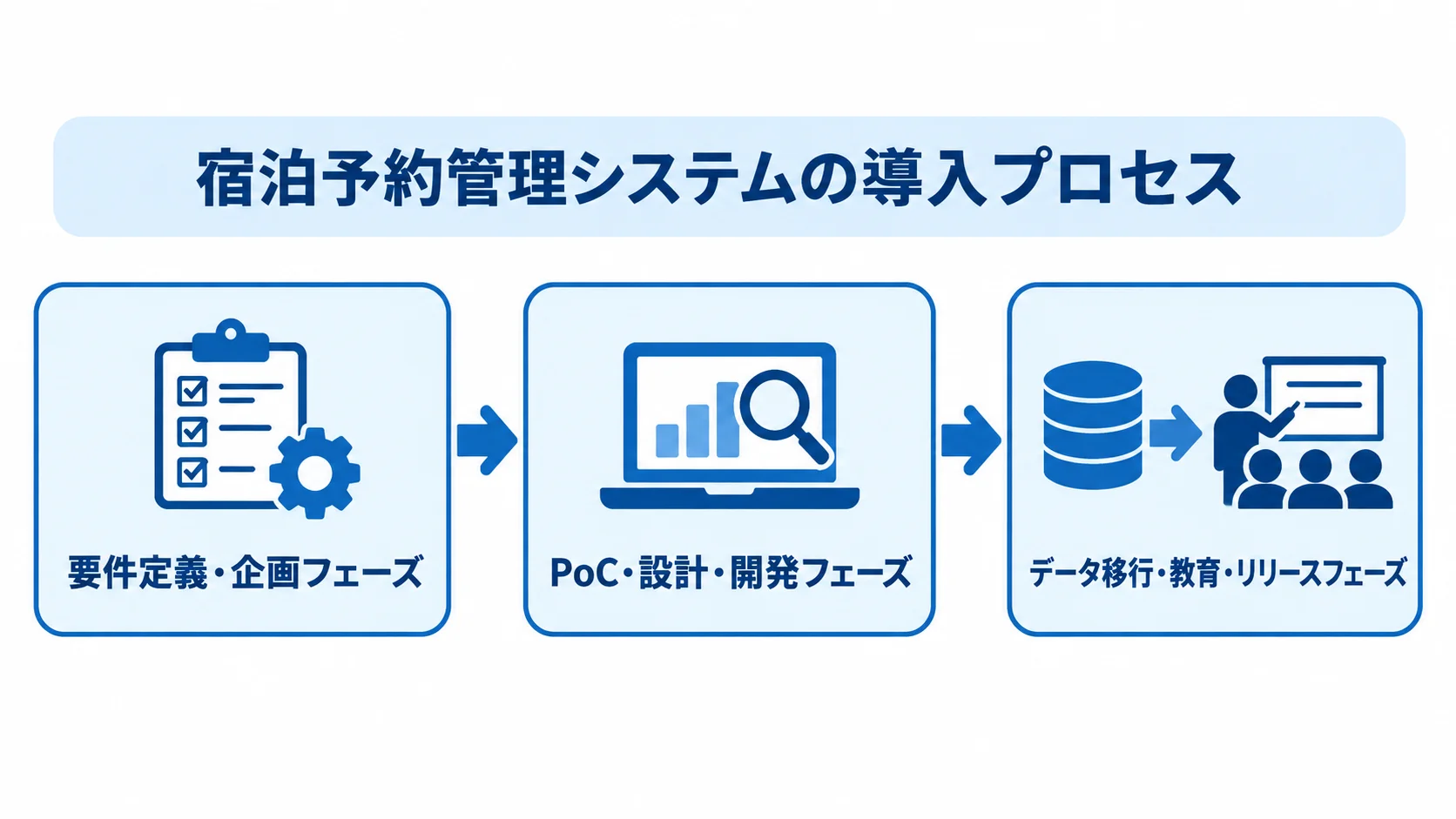 宿泊予約管理システムの導入プロセスを示す図 要件定義・企画、PoC・設計・開発、データ移行・教育・リリースの順に進む宿泊予約管理システムの導入フロー